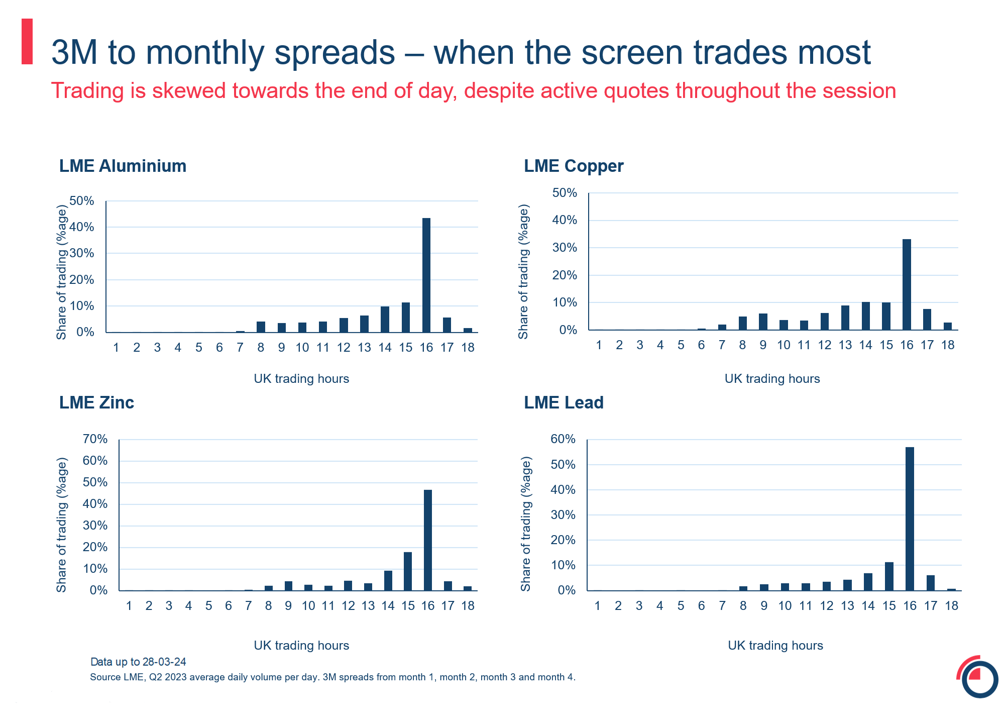 3m to monthly spreads when the screen trades most