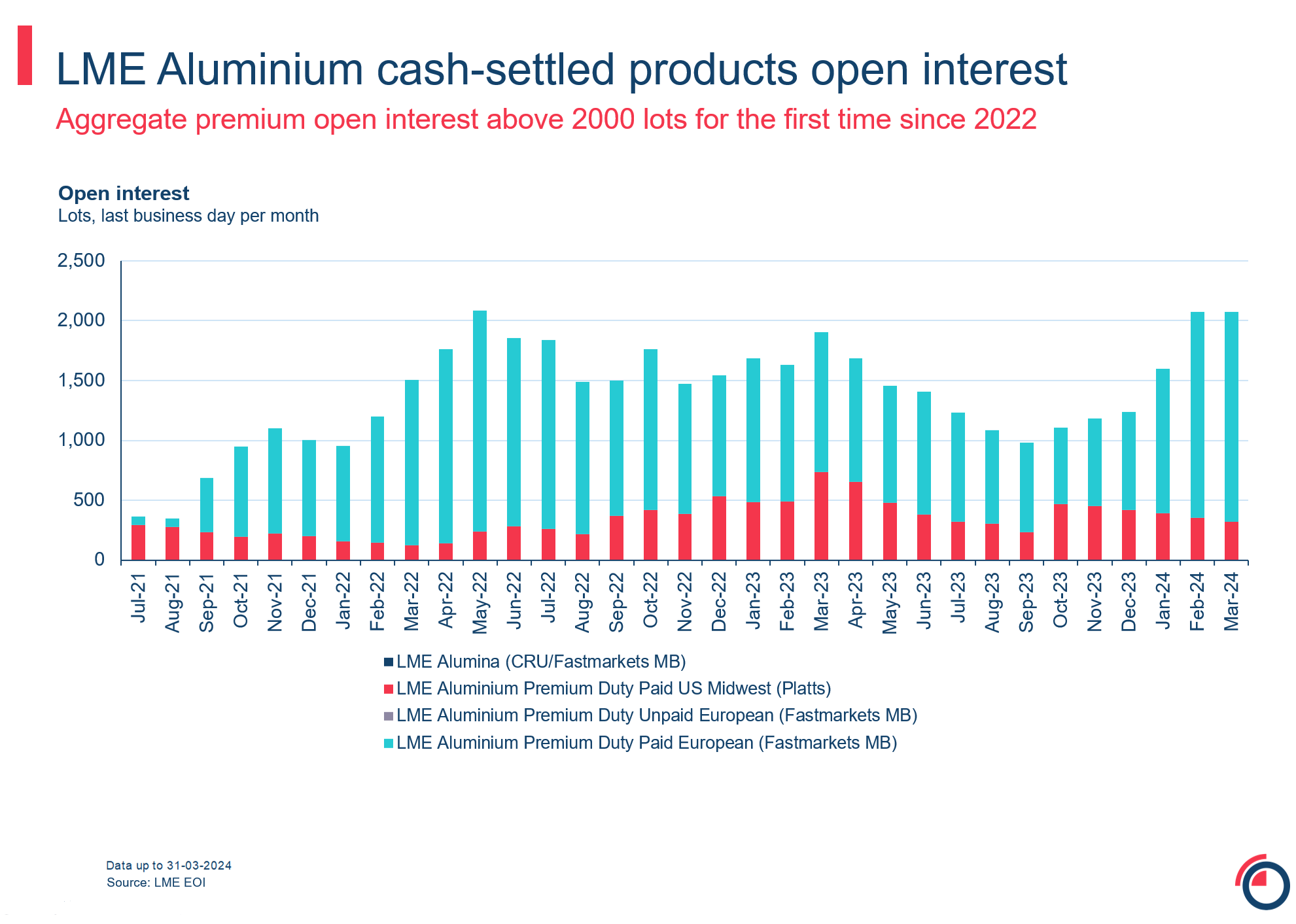 LME Aluminimum cash settled futures products open interest
