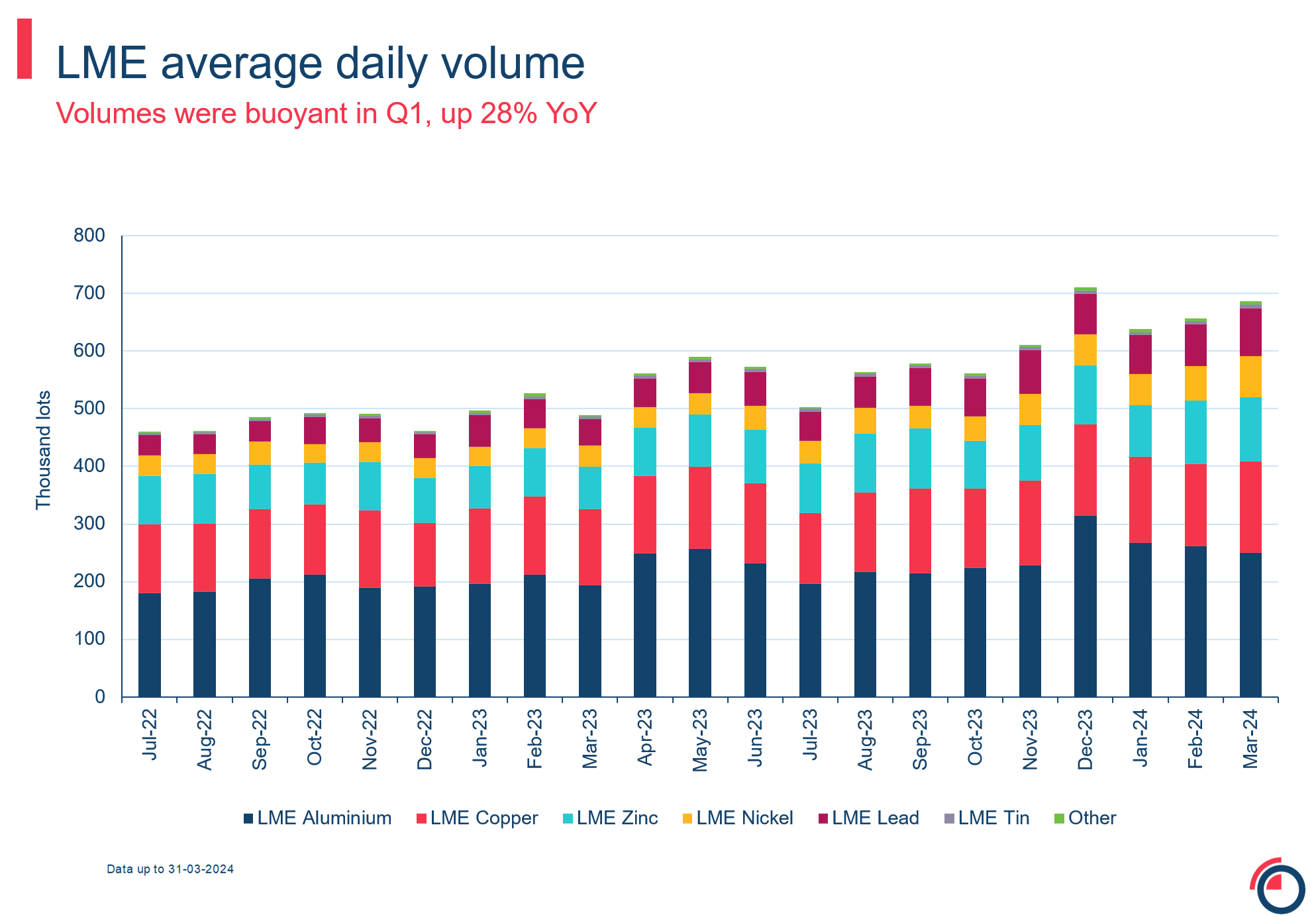 LME average daily volume
