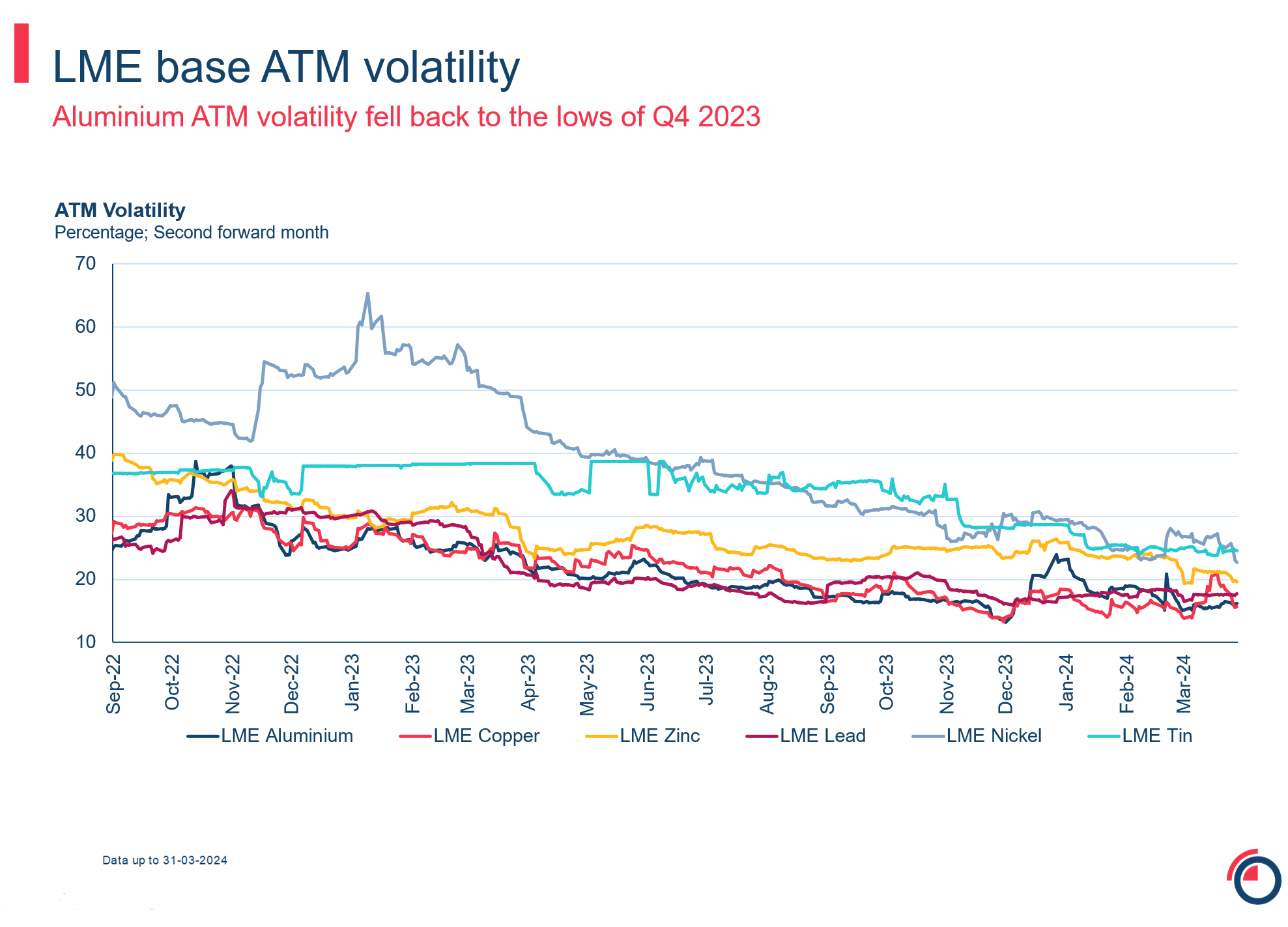 LME base ATM volatility