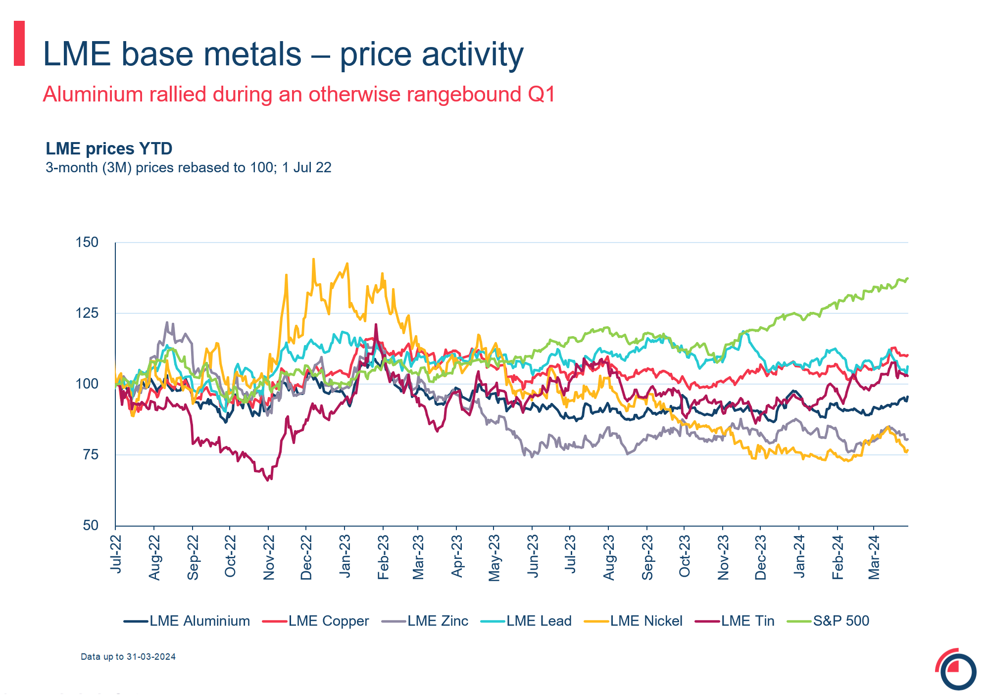 LME base metals price activity