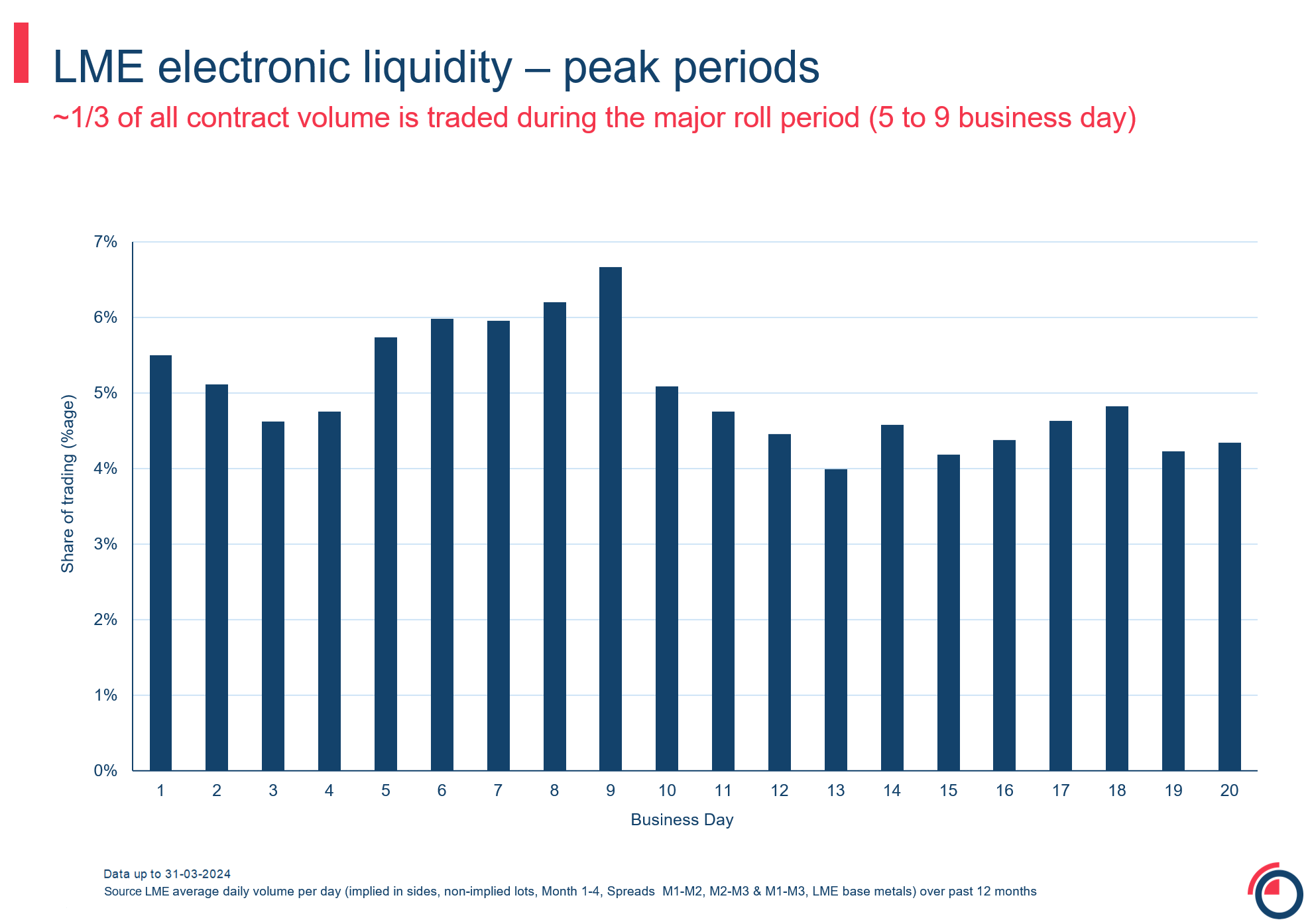 LME electronic liquidity peak periods