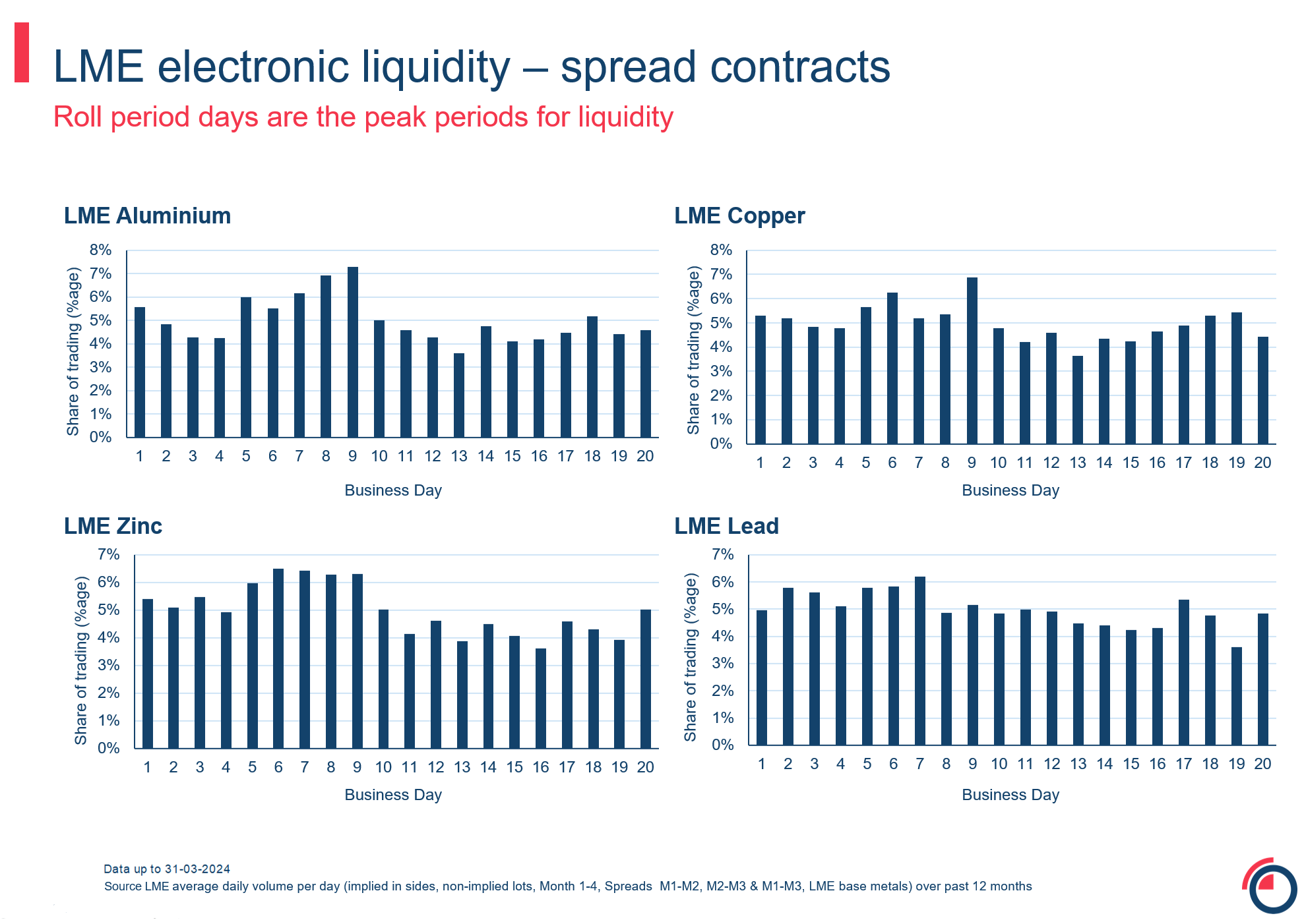 LME electronic liquidity spread contracts
