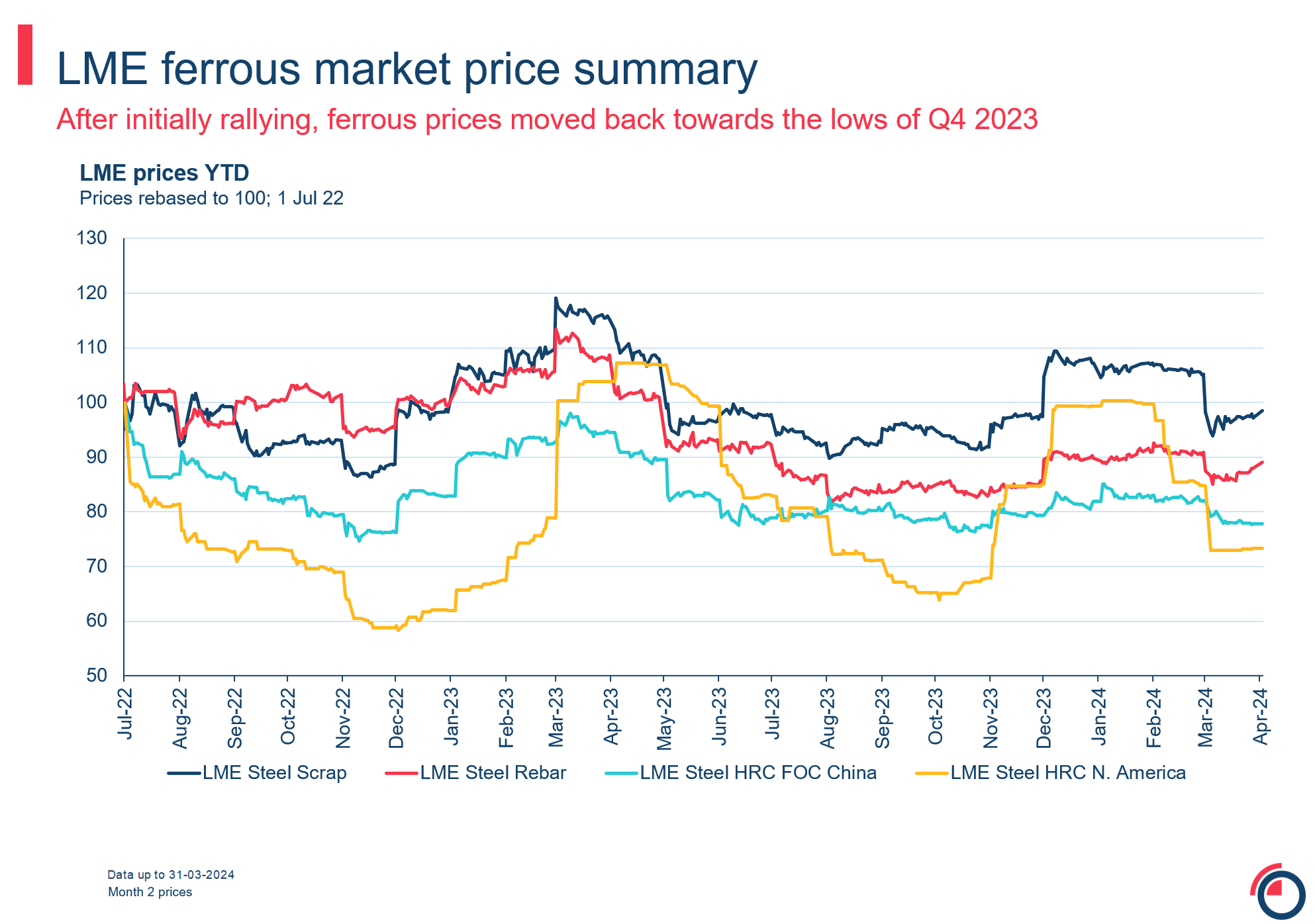 LME ferrous market price summary