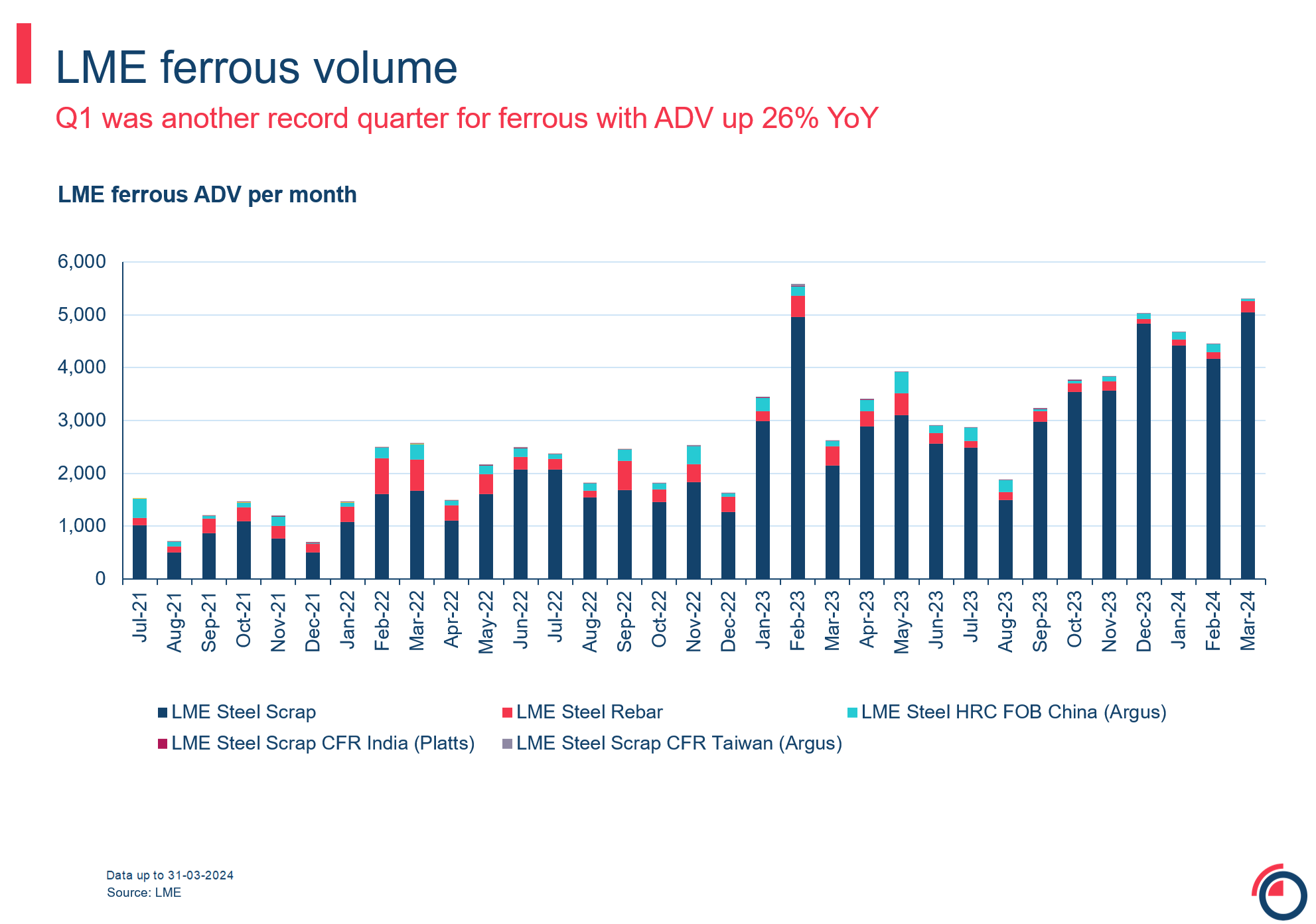 LME ferrous volume