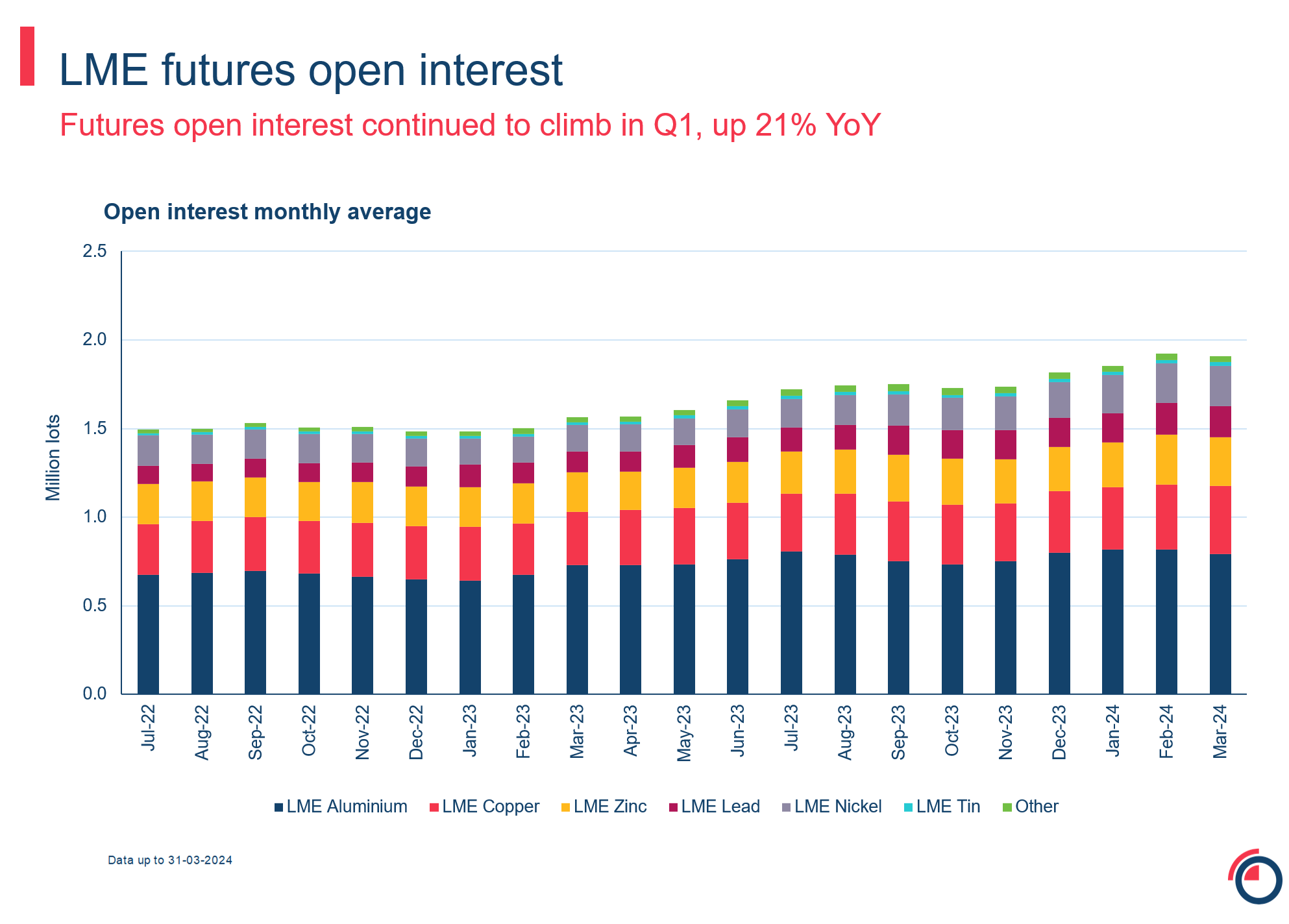 LME futures open interest