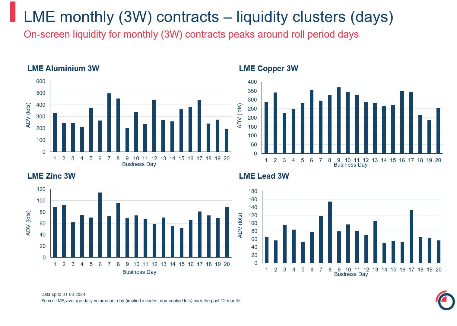 LME monthly contracts liquidity clusters days