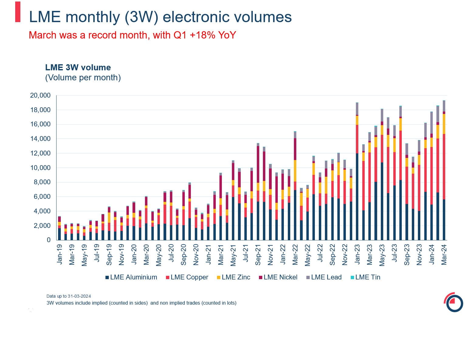 LME monthly 3W electronic volumes