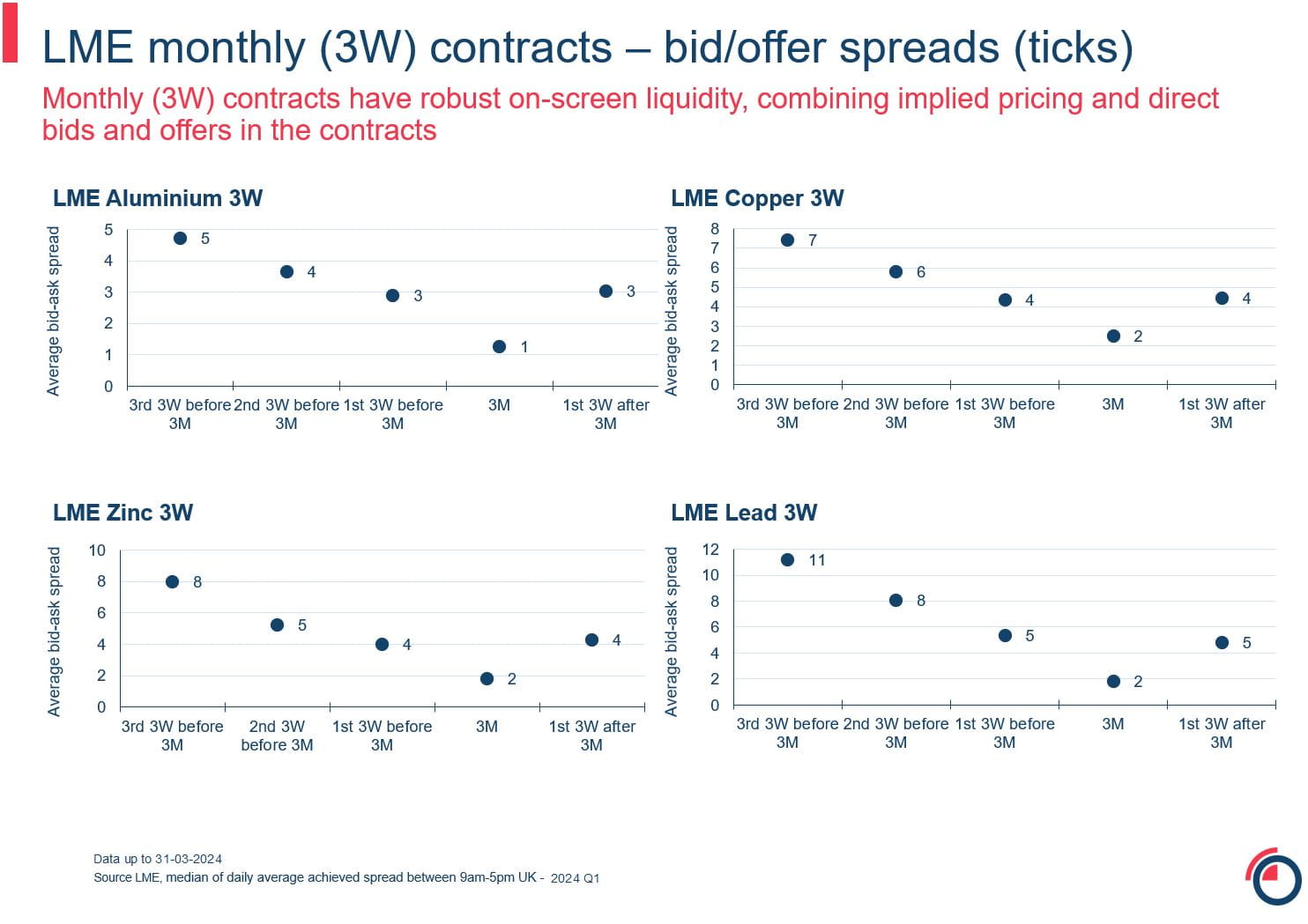 LME monthly contracts bid offer spreads ticks
