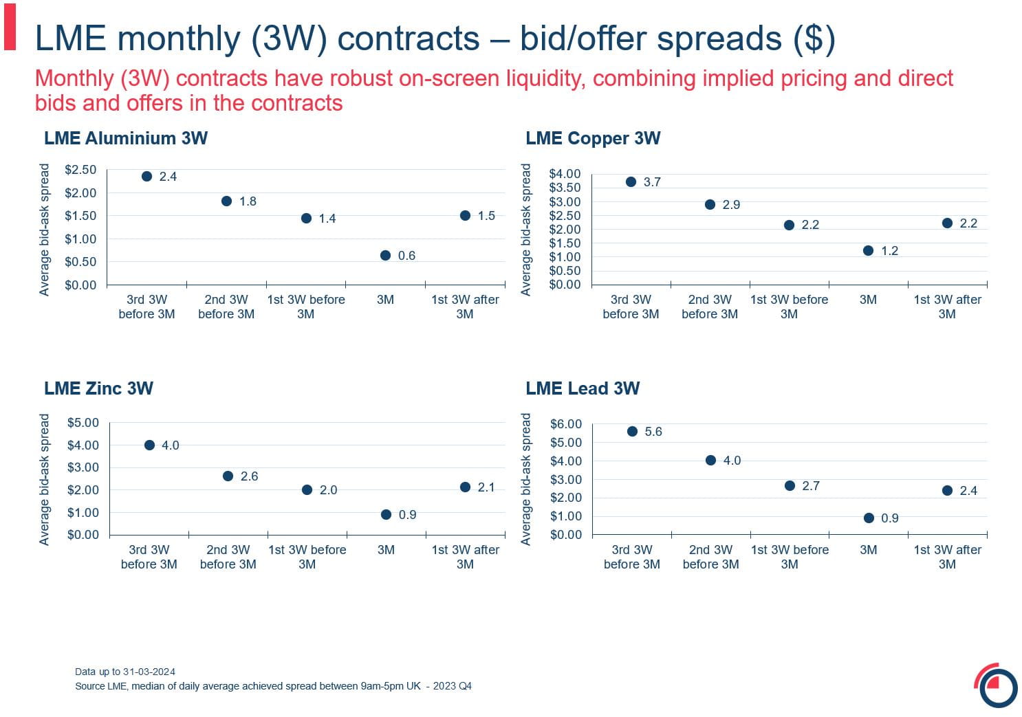 LME monthly contracts bif offer spreads dollar