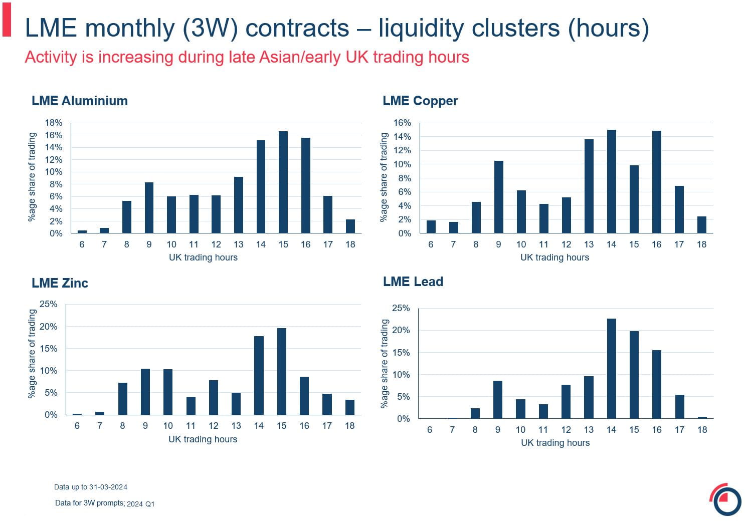 LME monthly contracts liquidity clusters hours