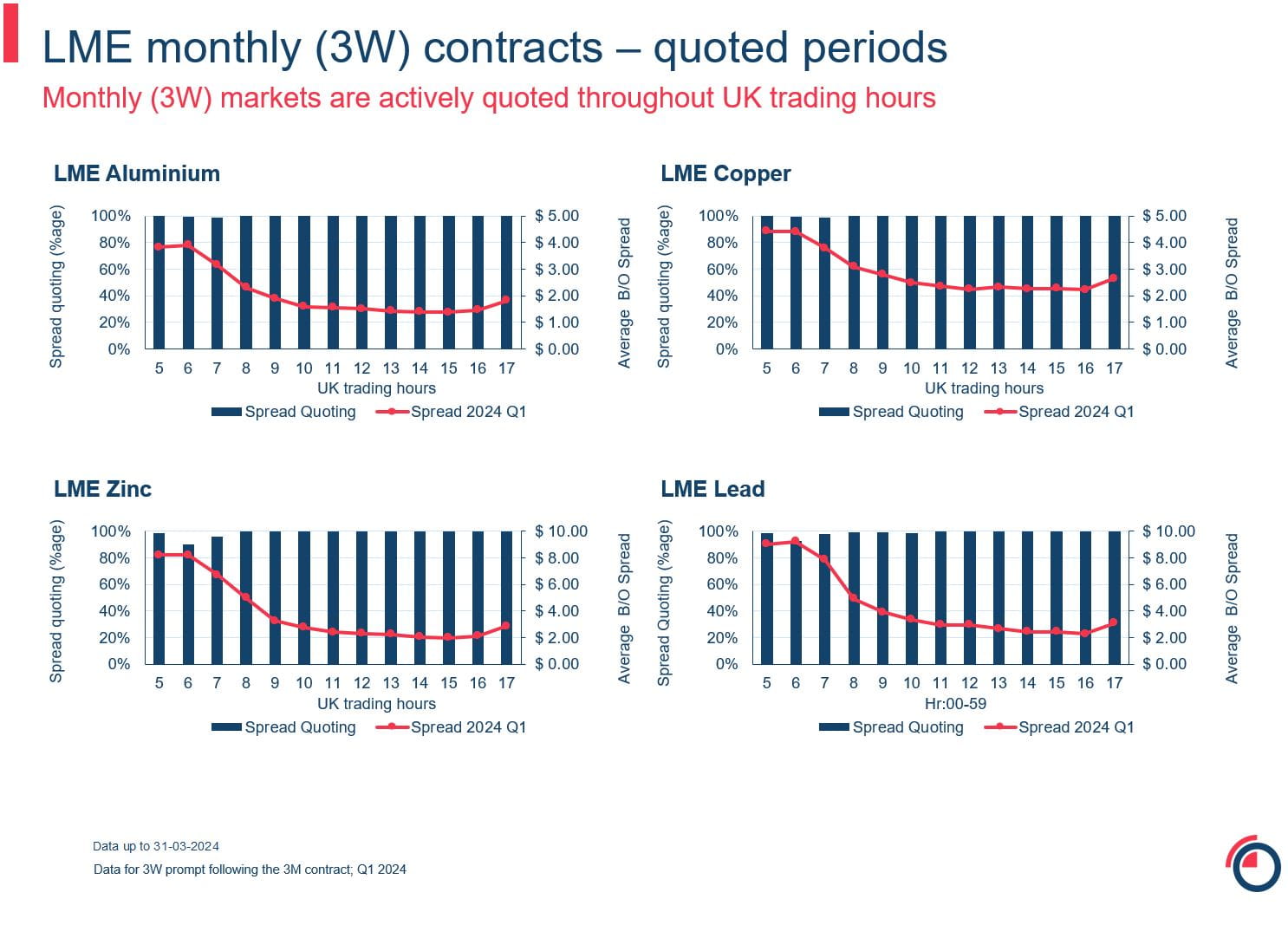 LME monthly contracts quoted periods