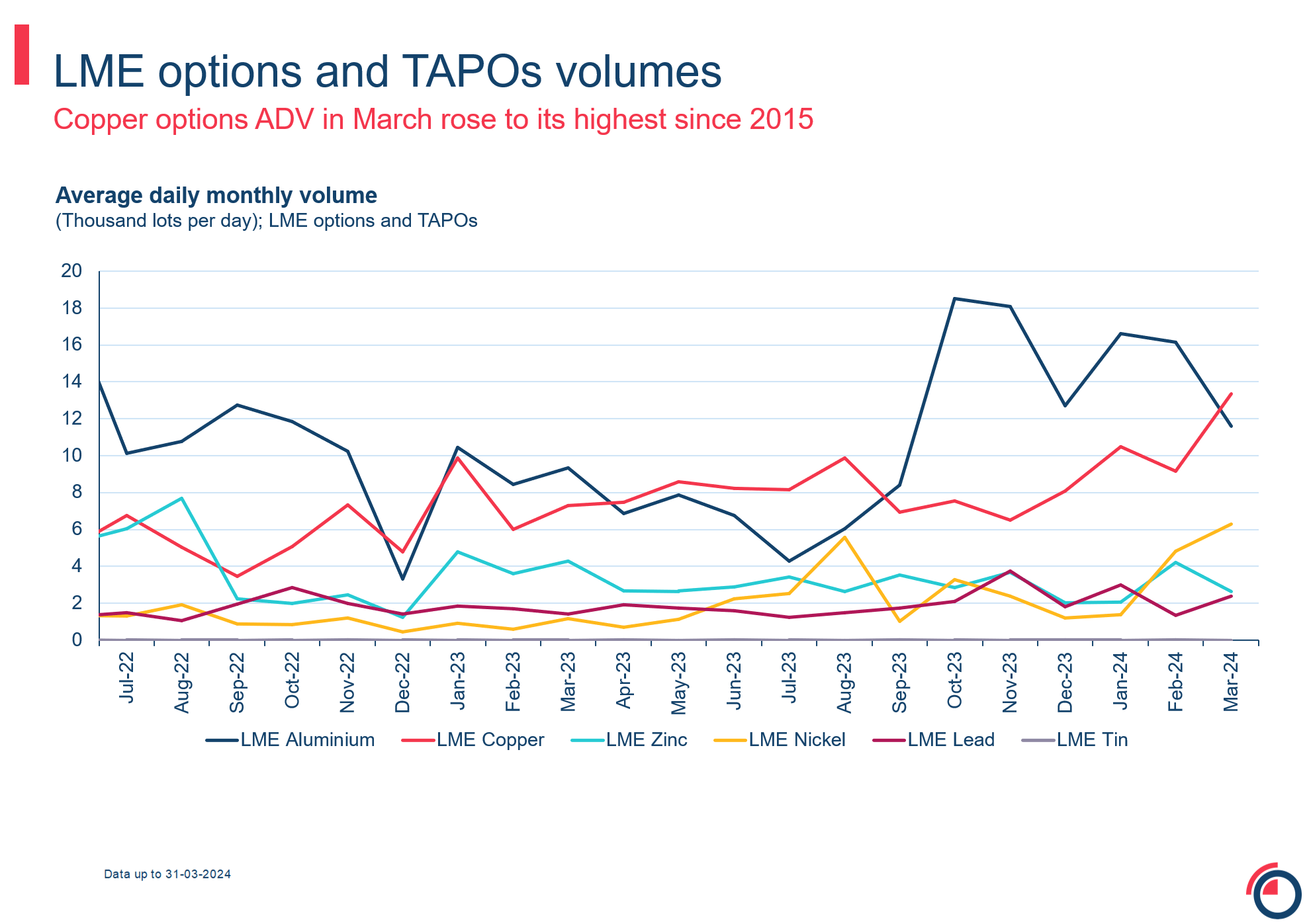 LME options and TAPOs volumes