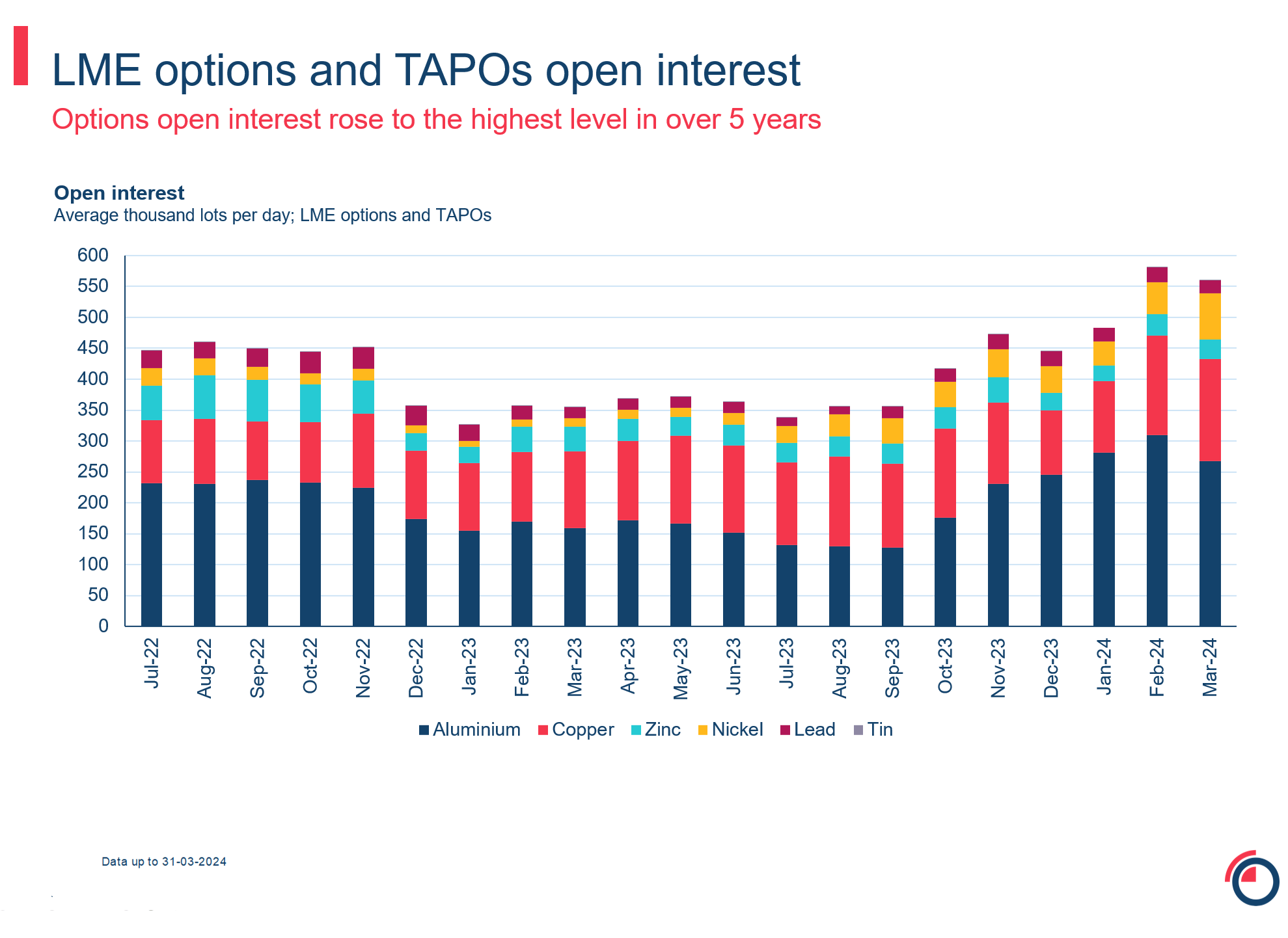 LME options and TAPOs open interest
