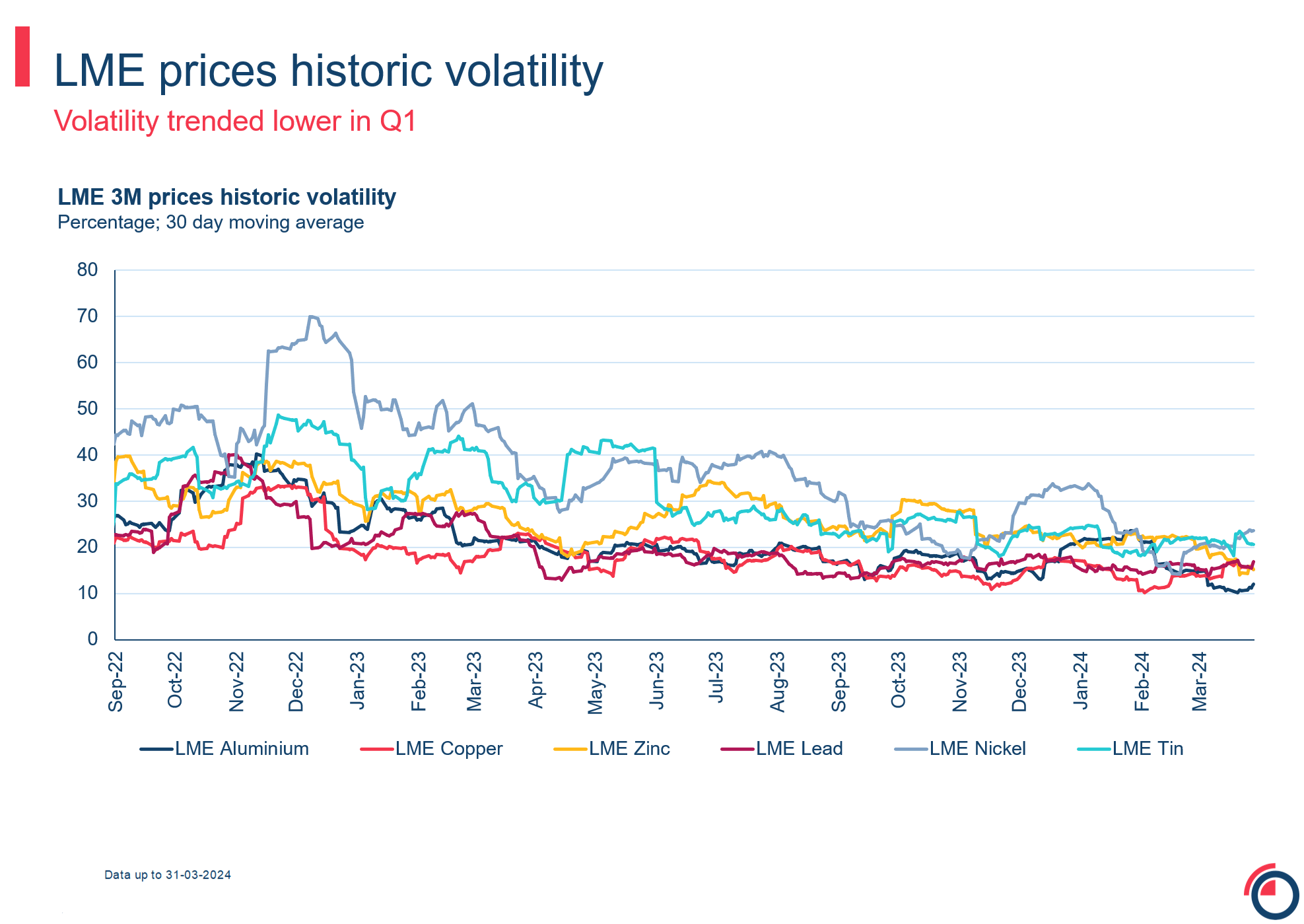 LME prices historic volatility