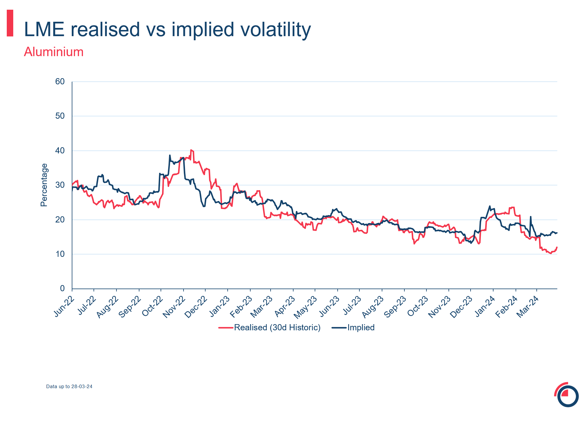 LME realised vs implied volatility aluminium
