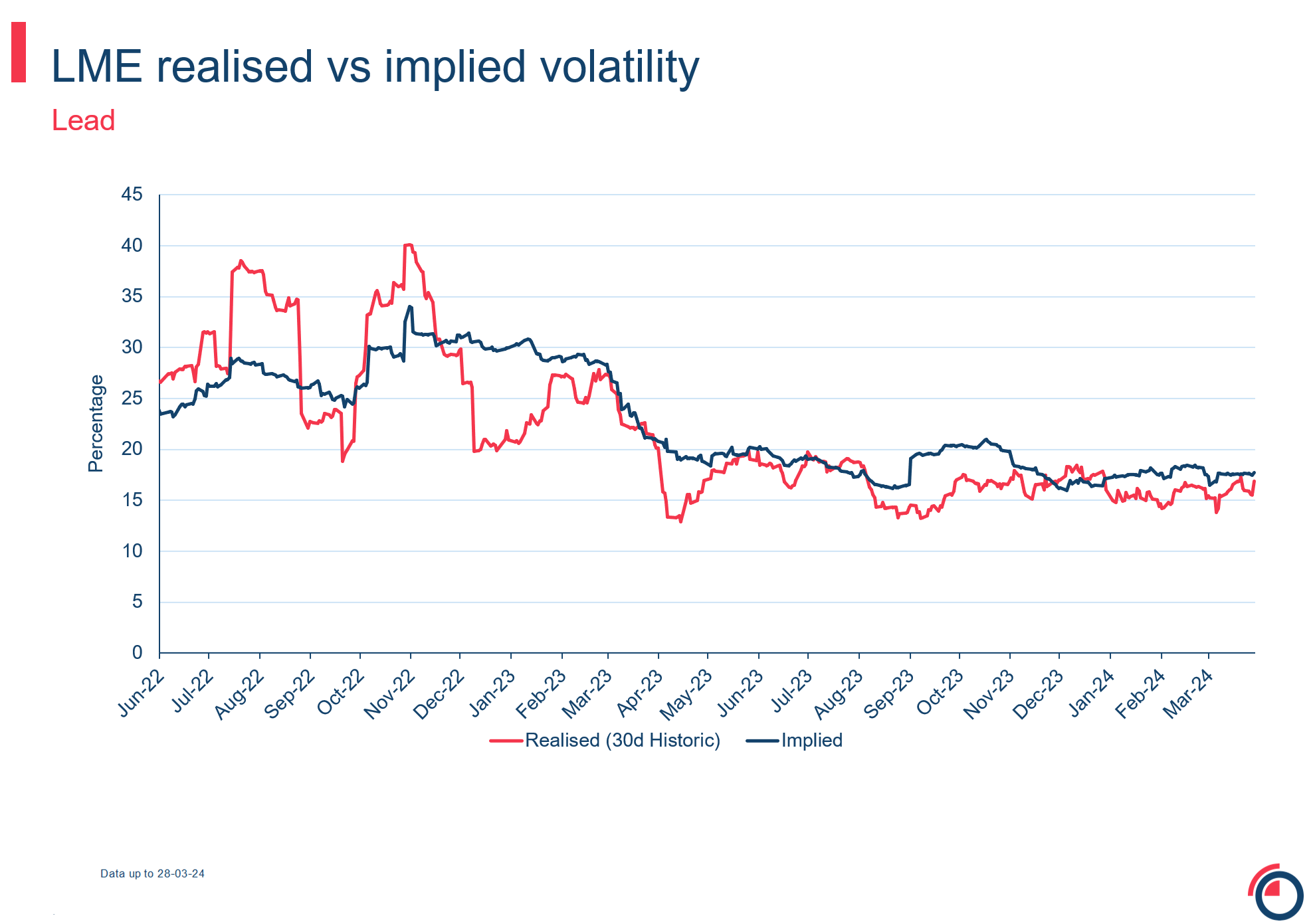 LME realised vs implied volatility lead