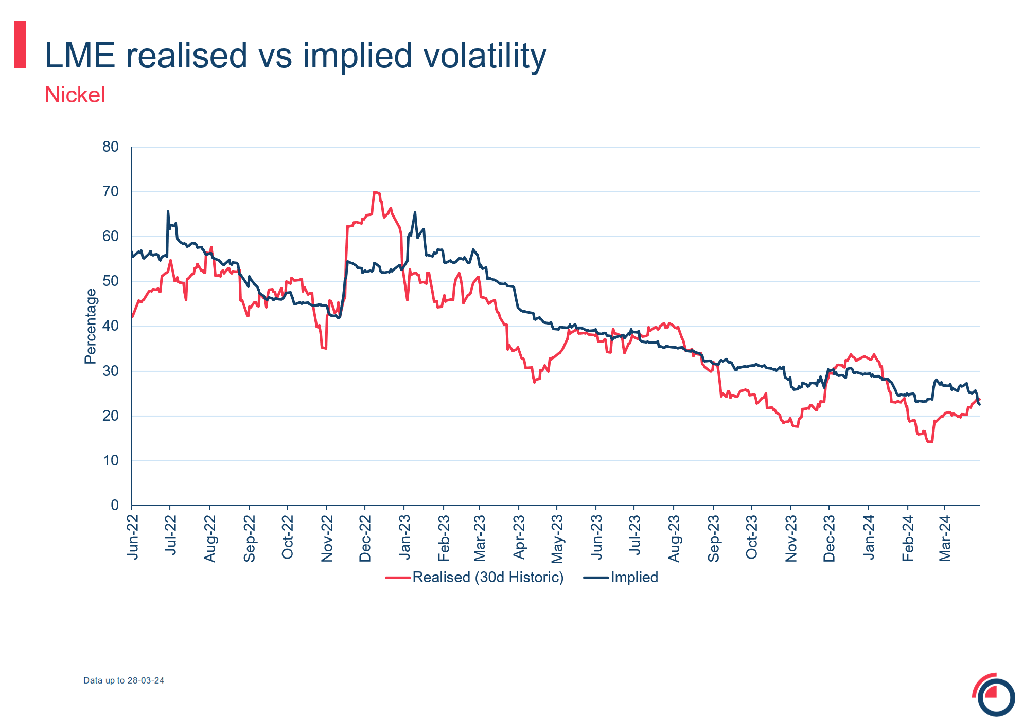 LME realised vs implied volatility nickel