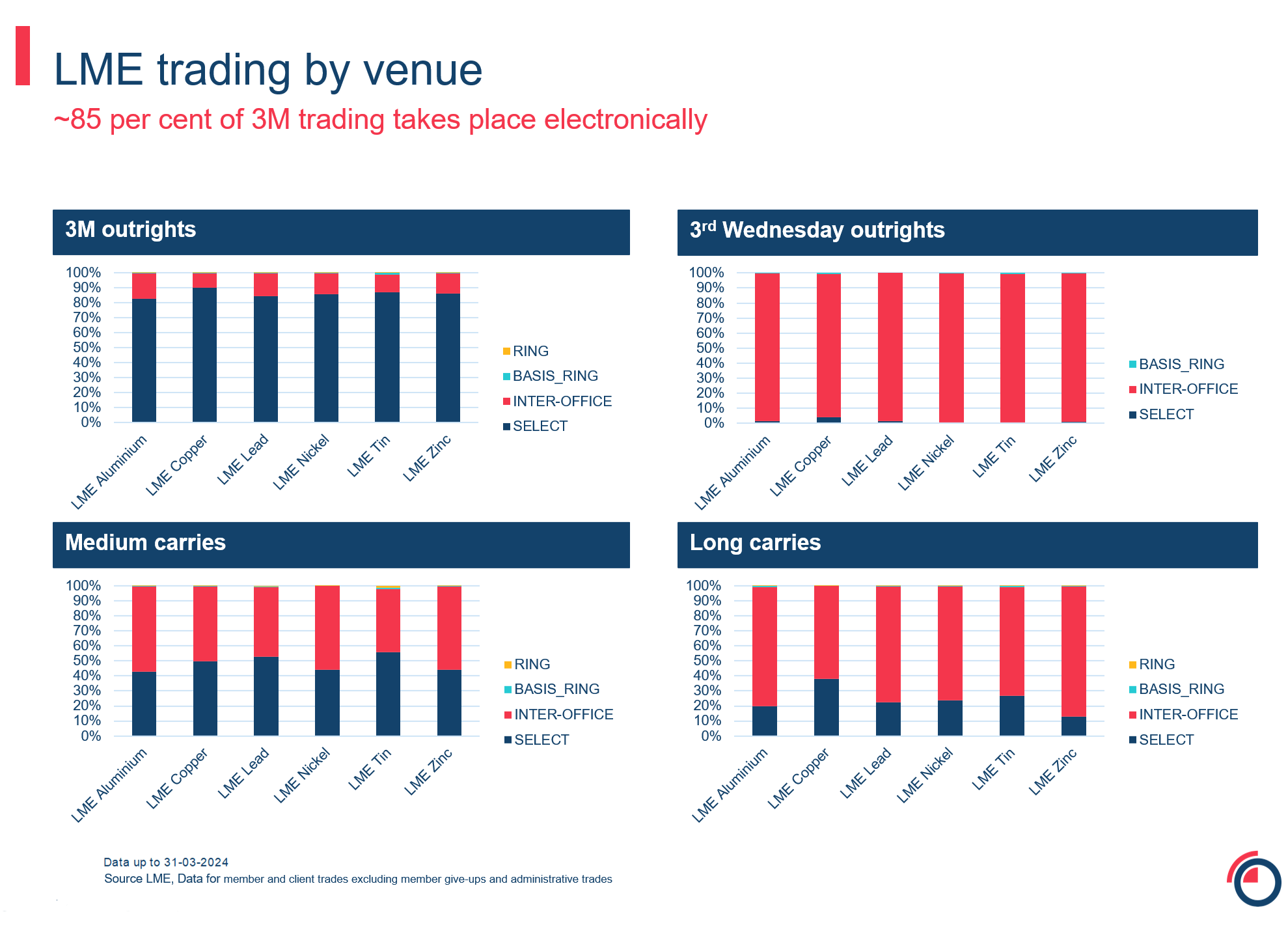 LME trading by venue 2