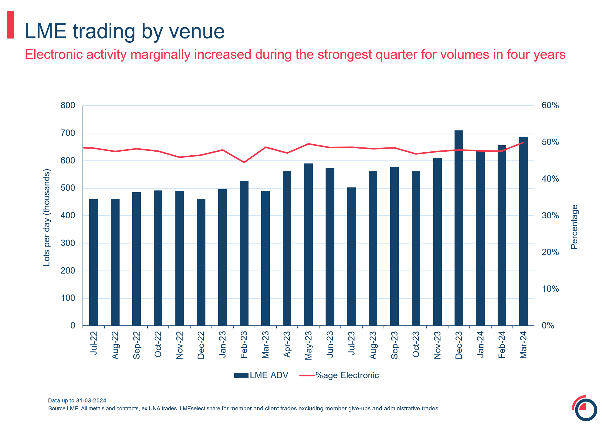 LME trading by venue