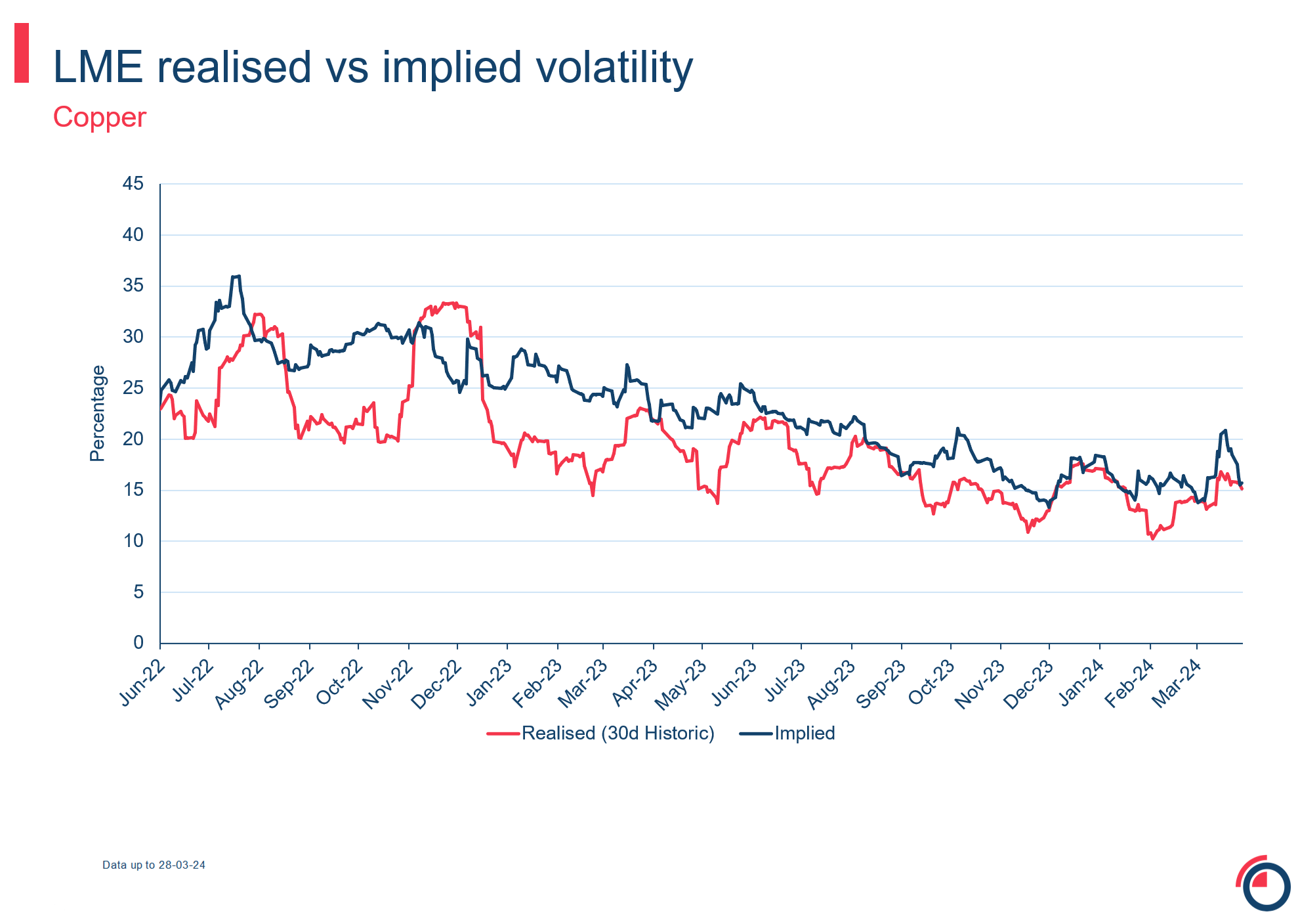 realised vs implied volatility copper