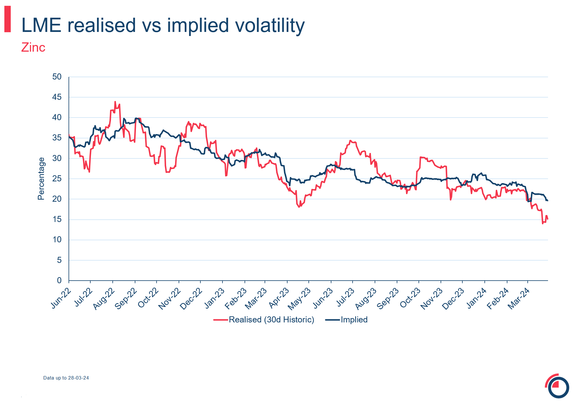 Realised vs implied volatility zinc