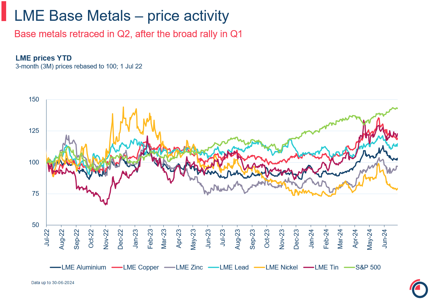 LME base metals price activity