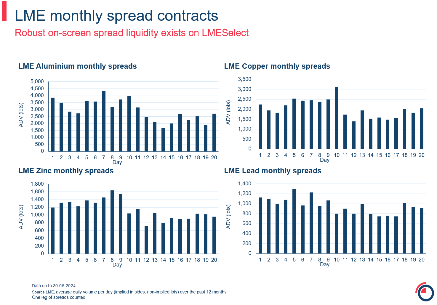 LME electronic liquidity spread contracts