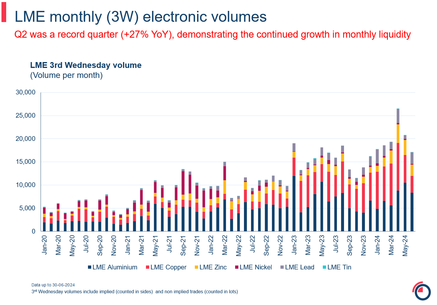 LME monthly 3W electronic volumes