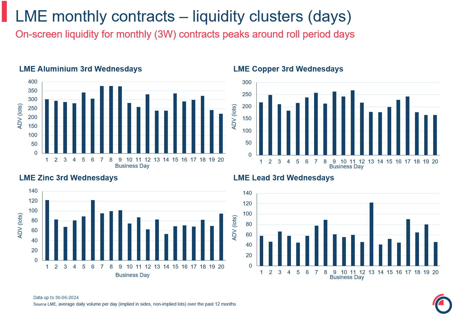 LME monthly contracts liquidity clusters days