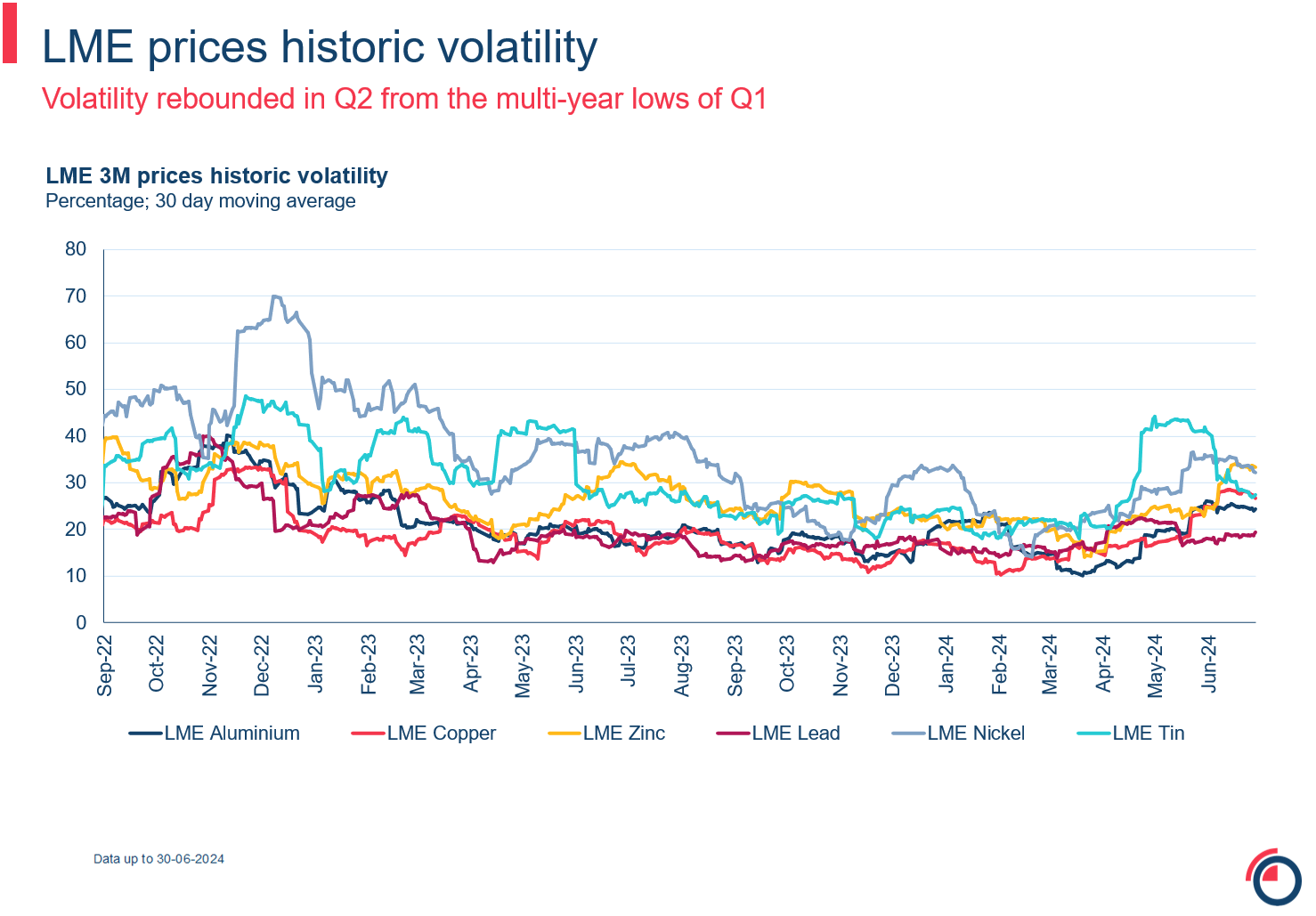 LME prices historic volatility