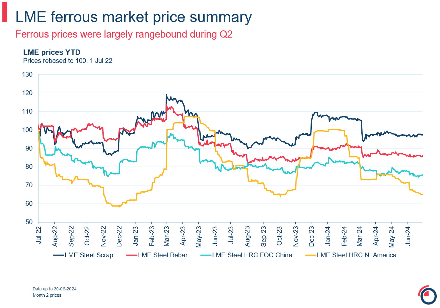 LME ferrous market price summary