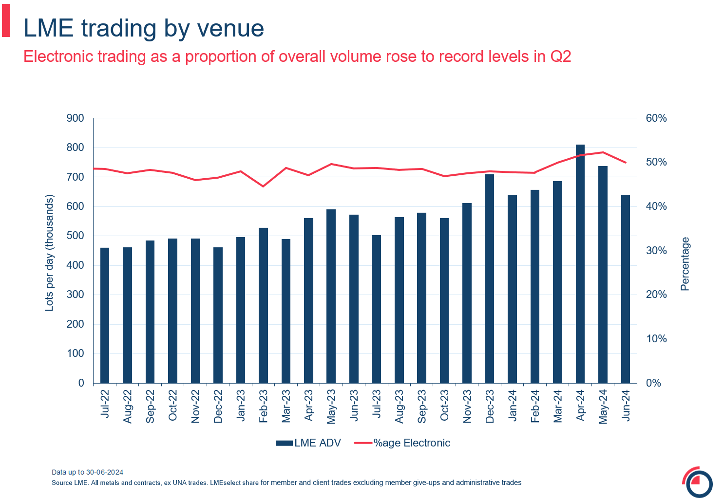 LME trading by venue