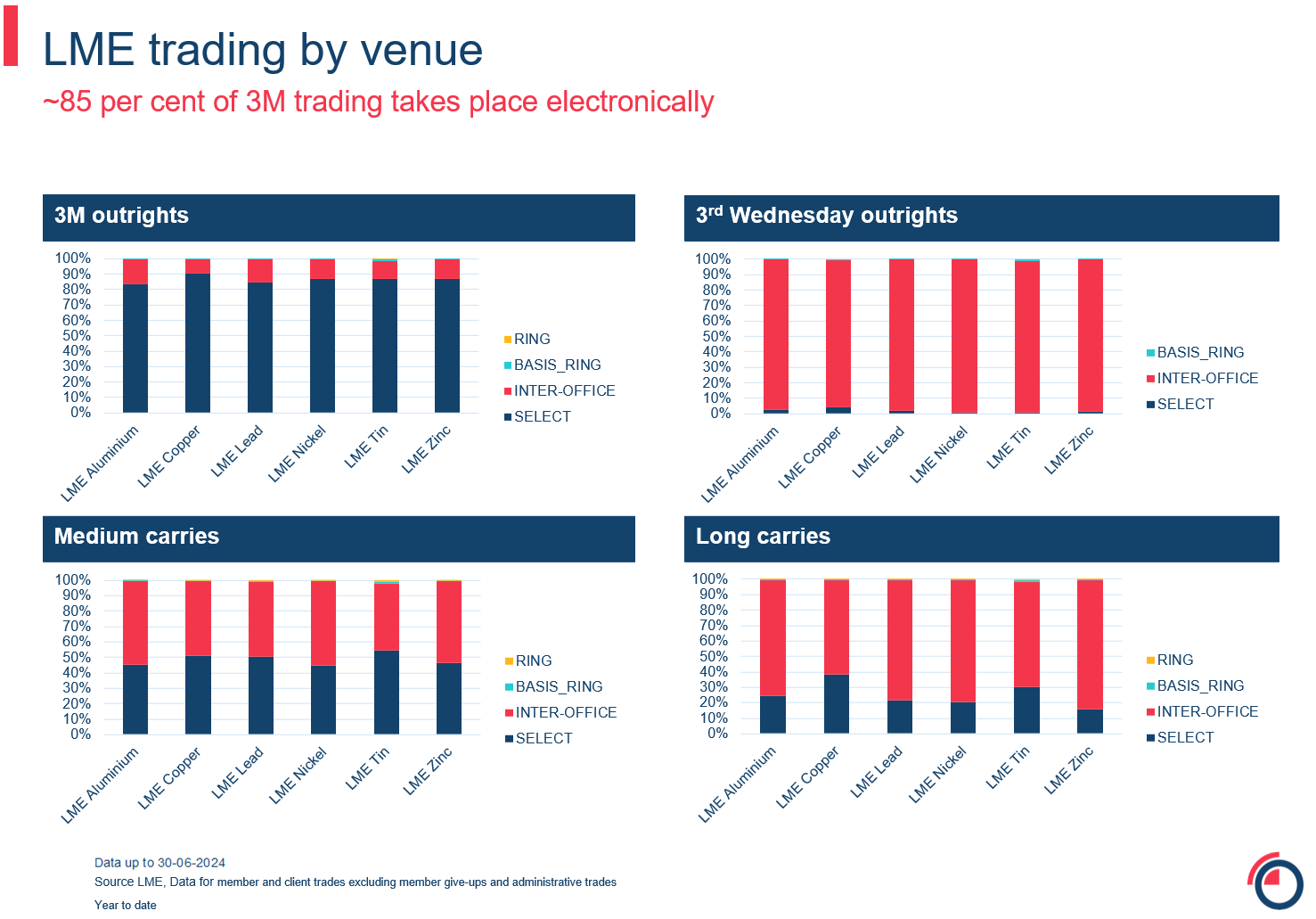 LME trading by venue 2