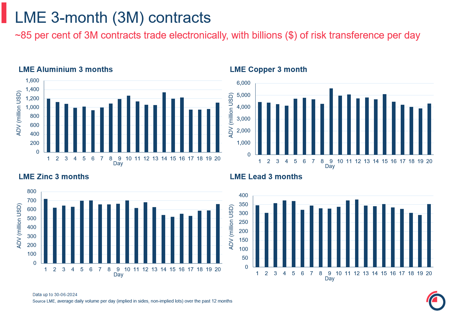LME electronic liquidity peak periods