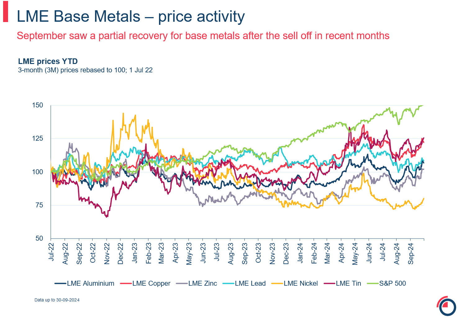 LME base metals price activity
