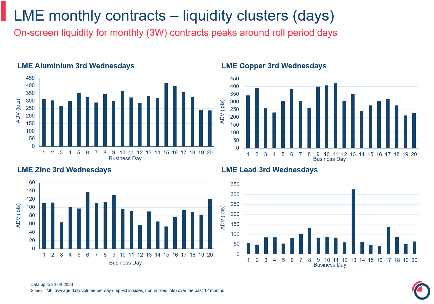 LME monthly contracts liquidity clusters days