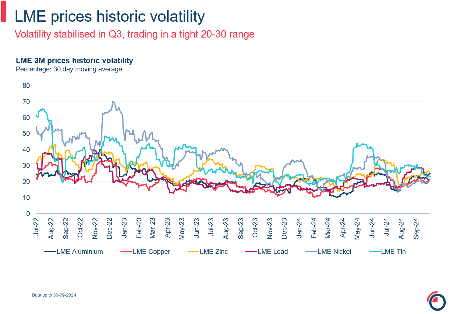LME prices historic volatility