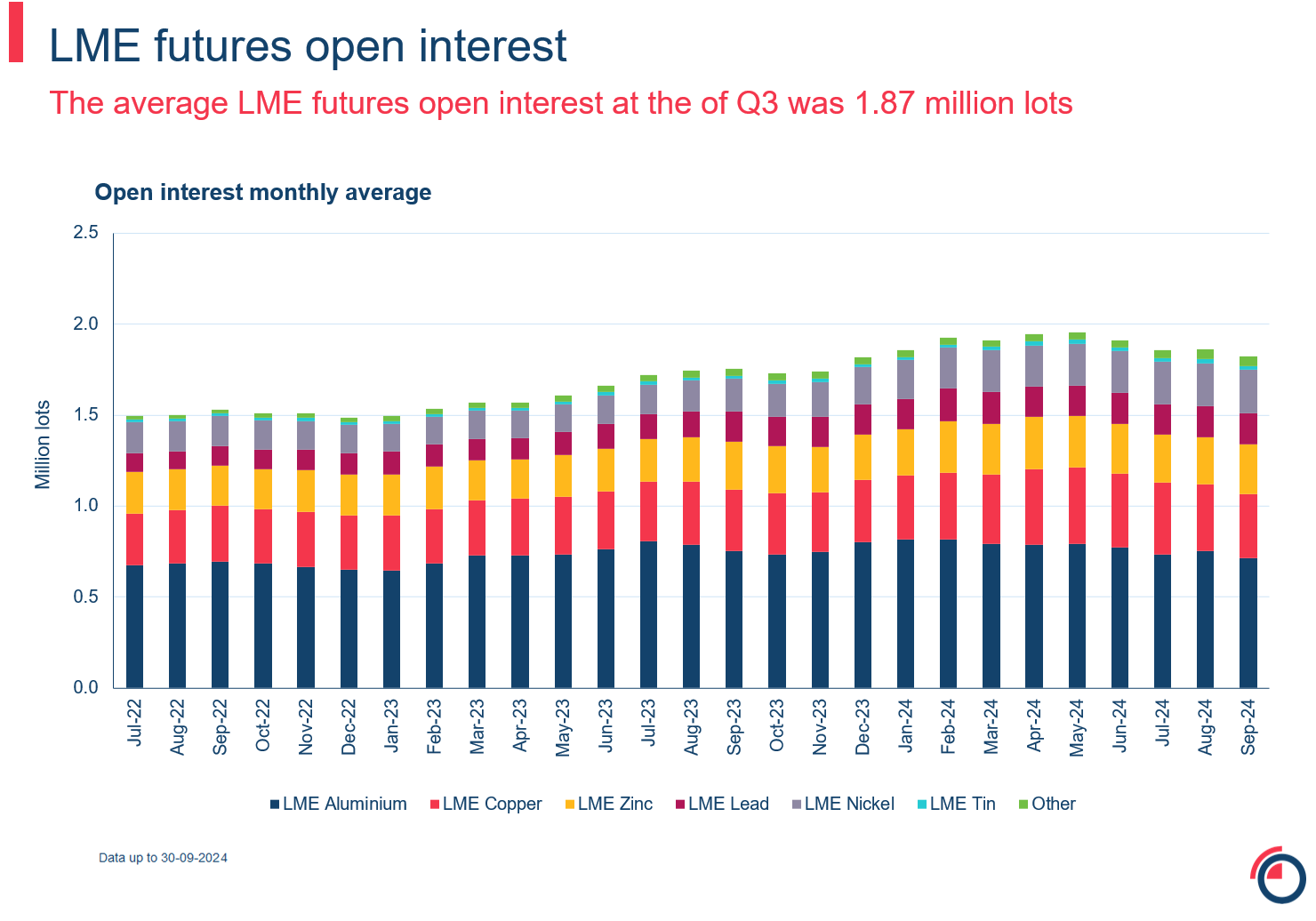 LME futures open interest
