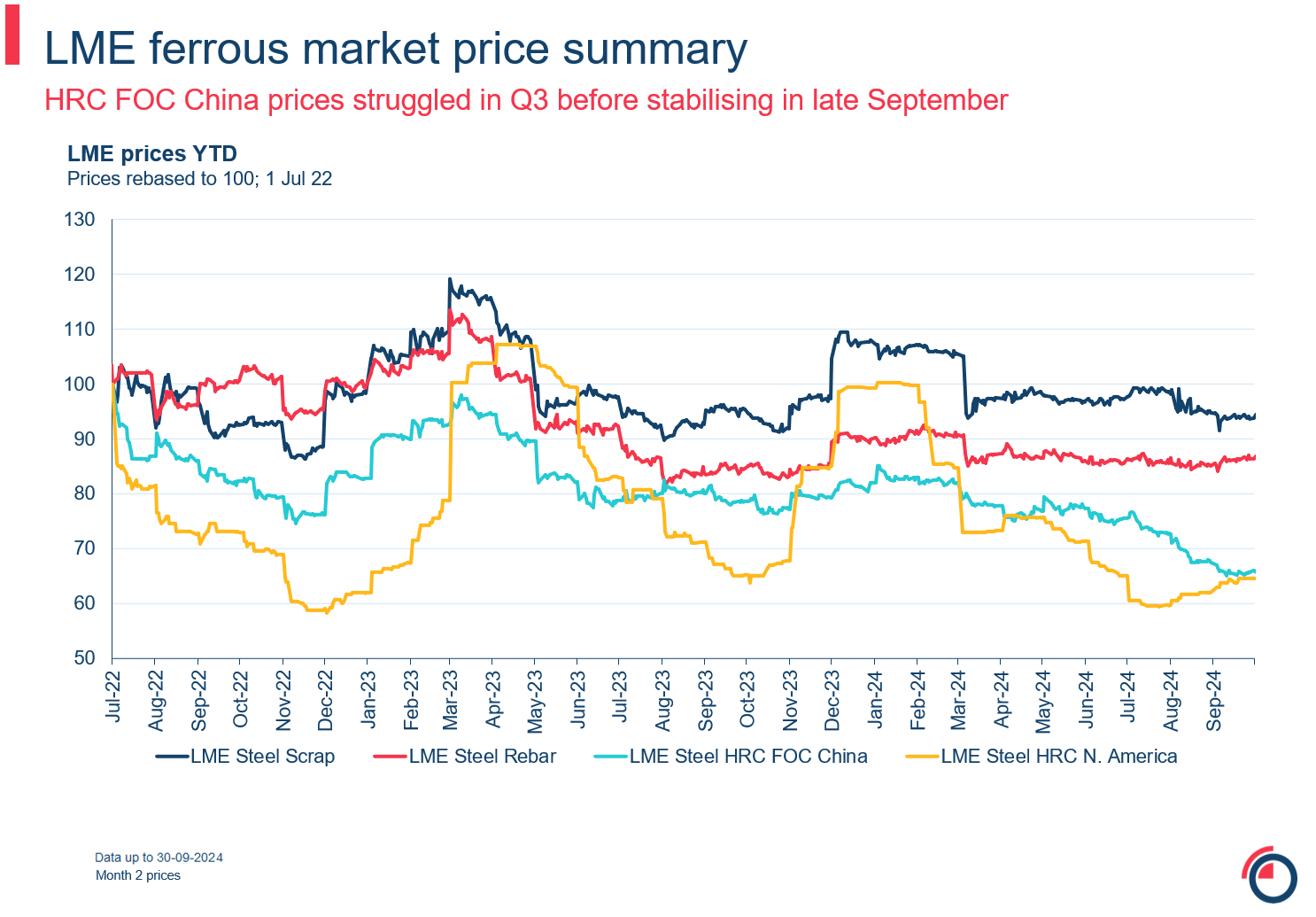 LME ferrous market price summary