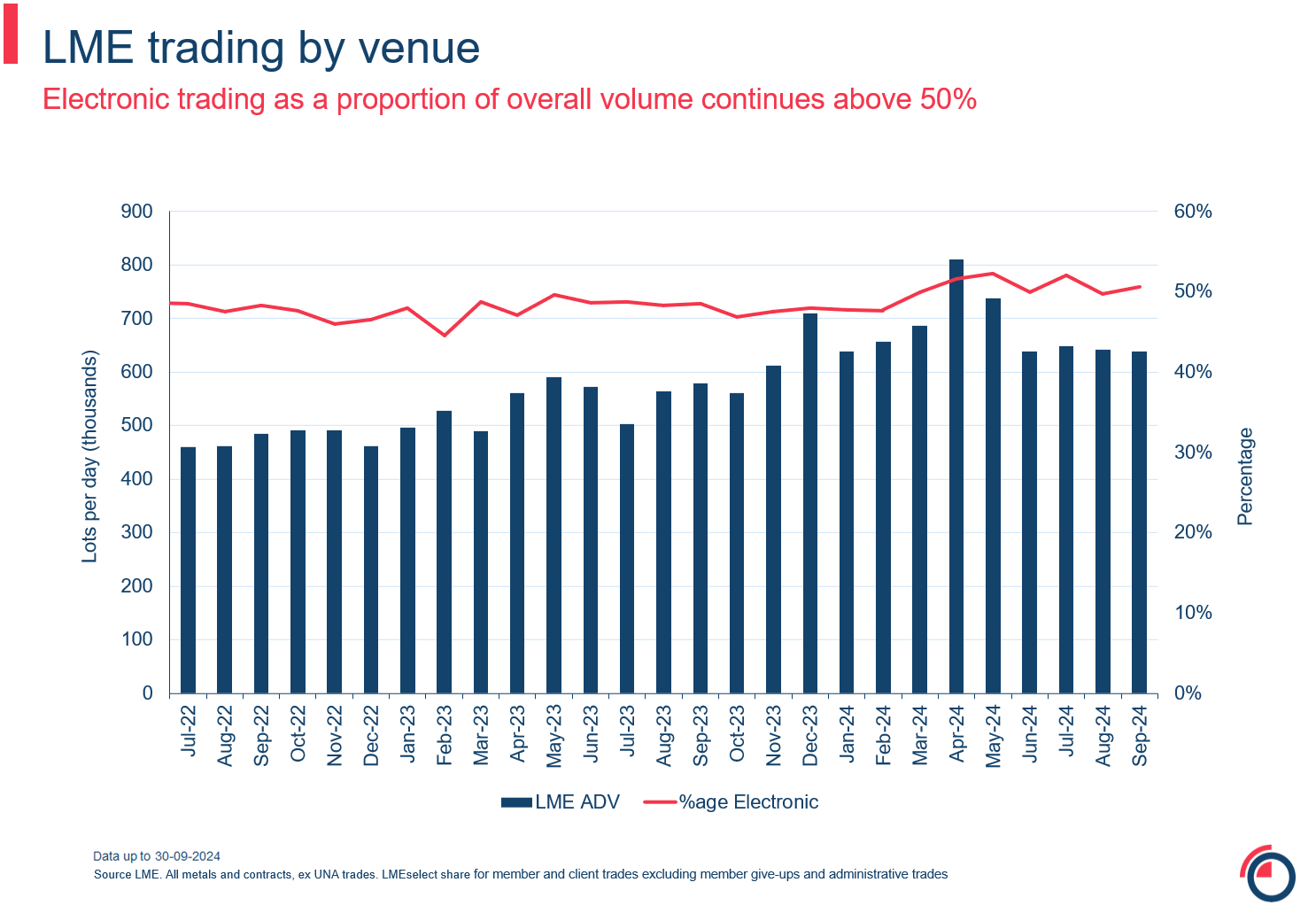 LME trading by venue