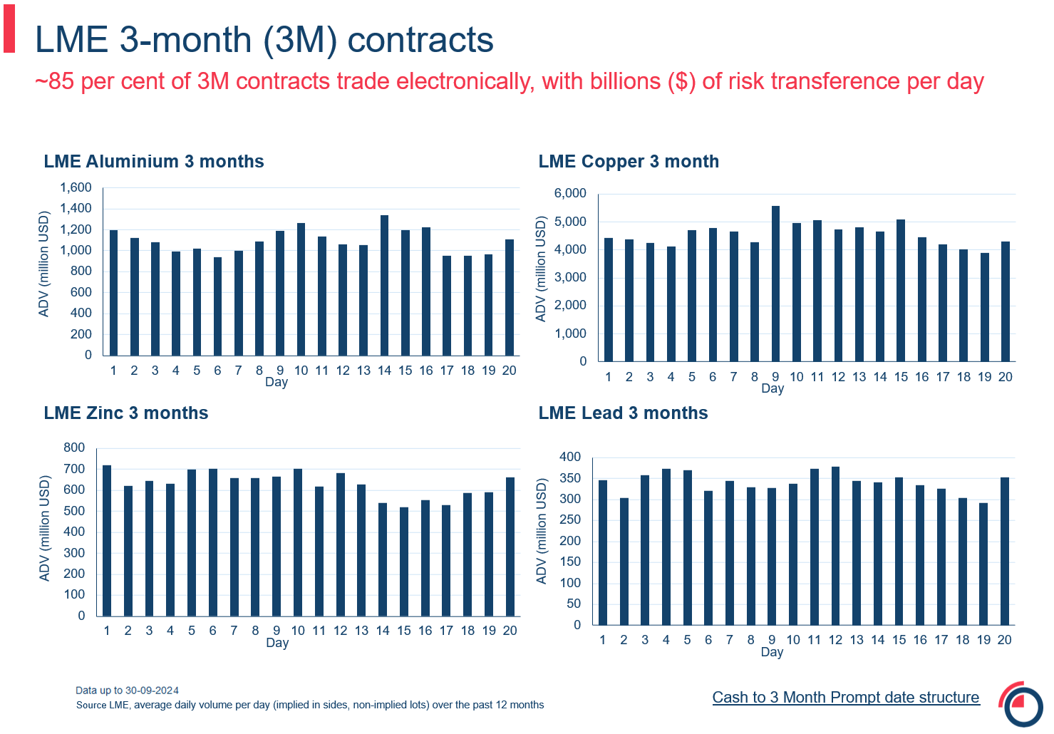 LME electronic liquidity peak periods