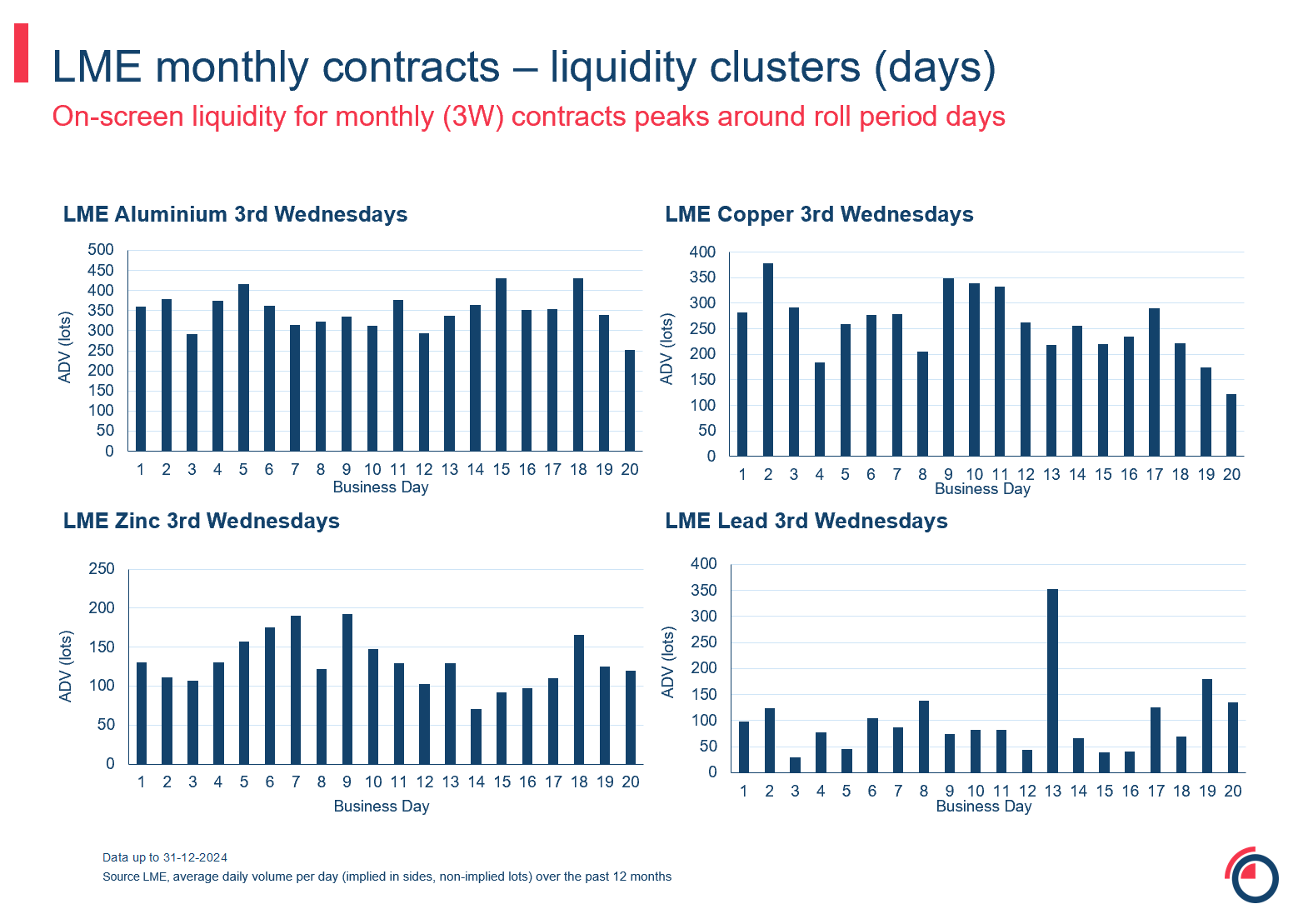 Slide 16 monthly 3W monthly contracts liquidity clusters days