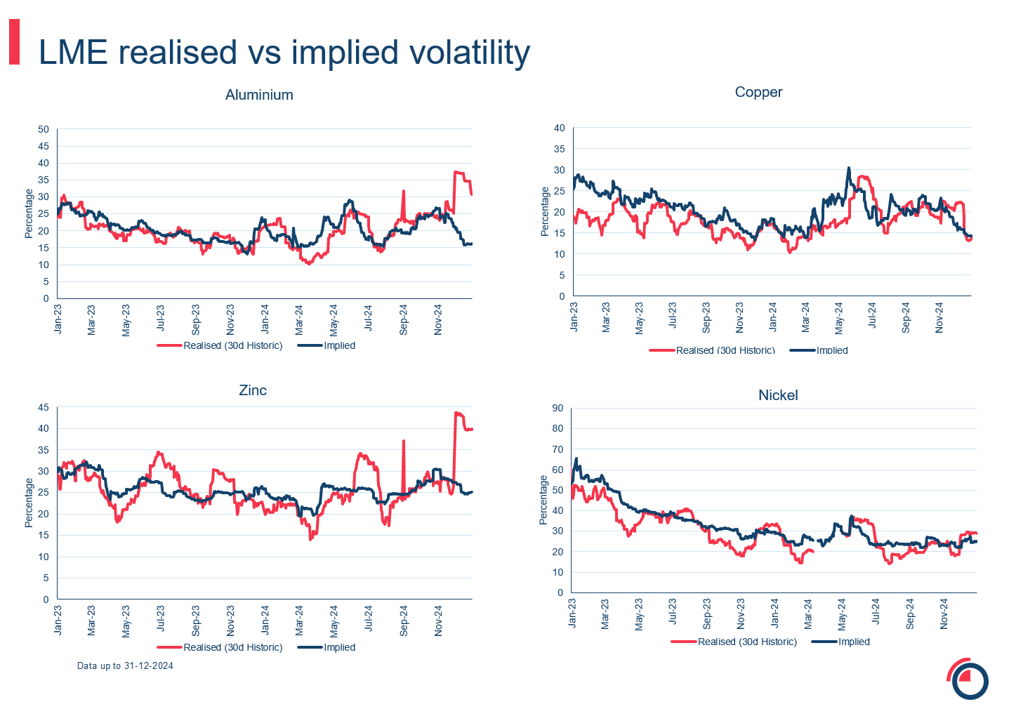 slide 24 options realised vs implied volatility