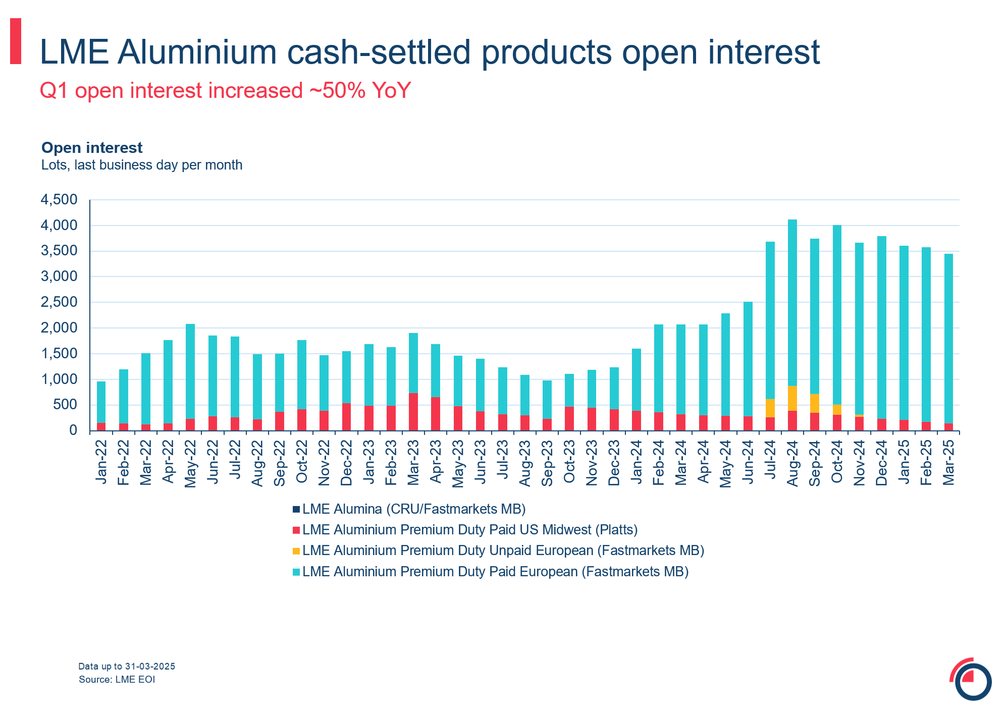 Slide 6 LME Aluminium CSF open interest