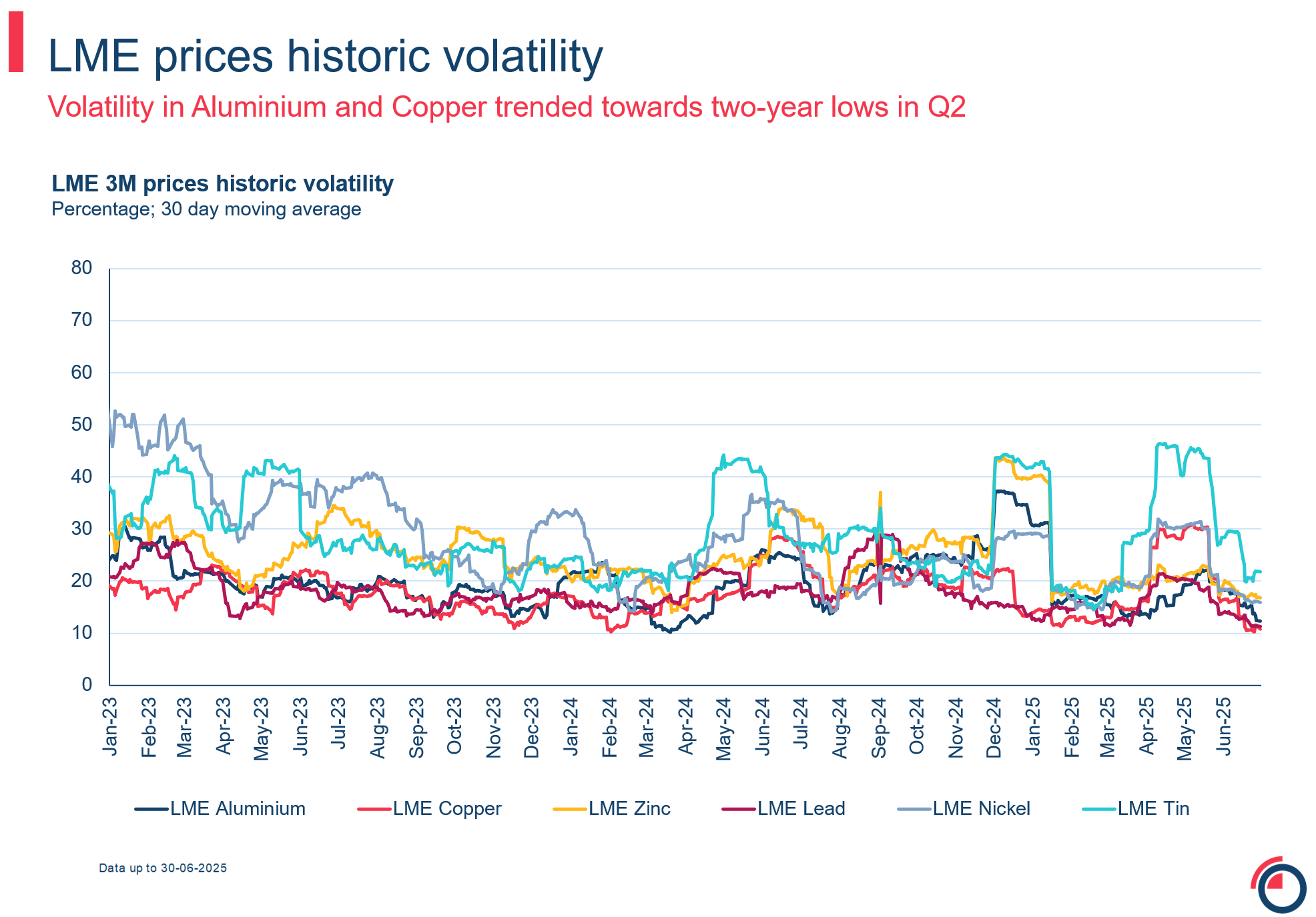 Slide 20 options prices historic volatility