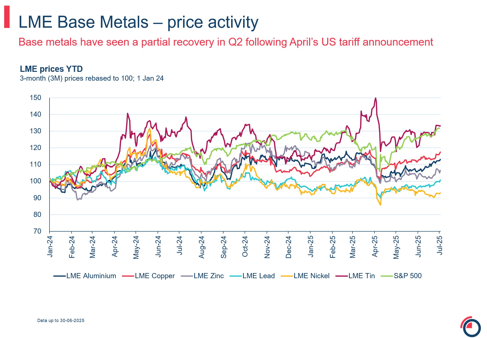 slide 1 base metals price activity