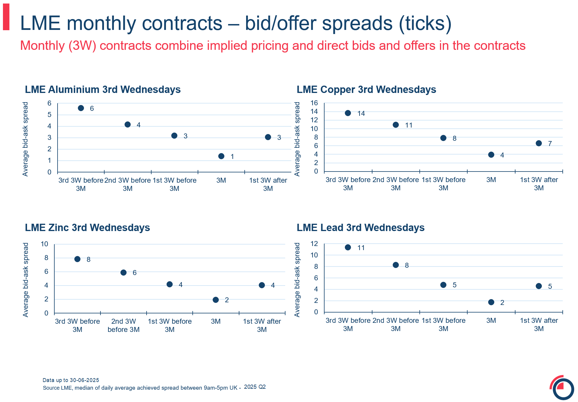 Slide 12 electronic 3M monthly spread bid offer ticks