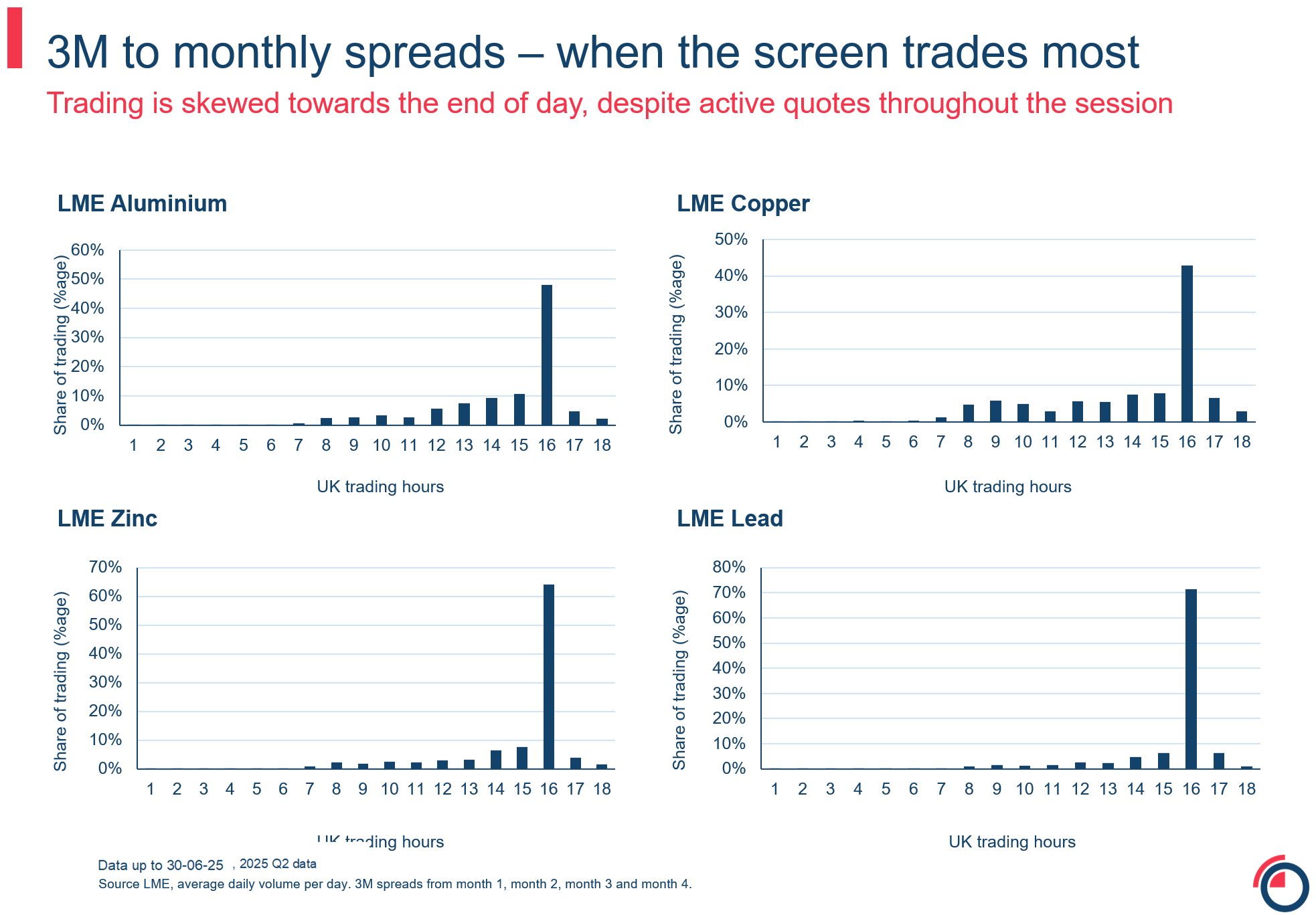 Slide 13 electronic liquidity 3M to monthly when the screen trades
