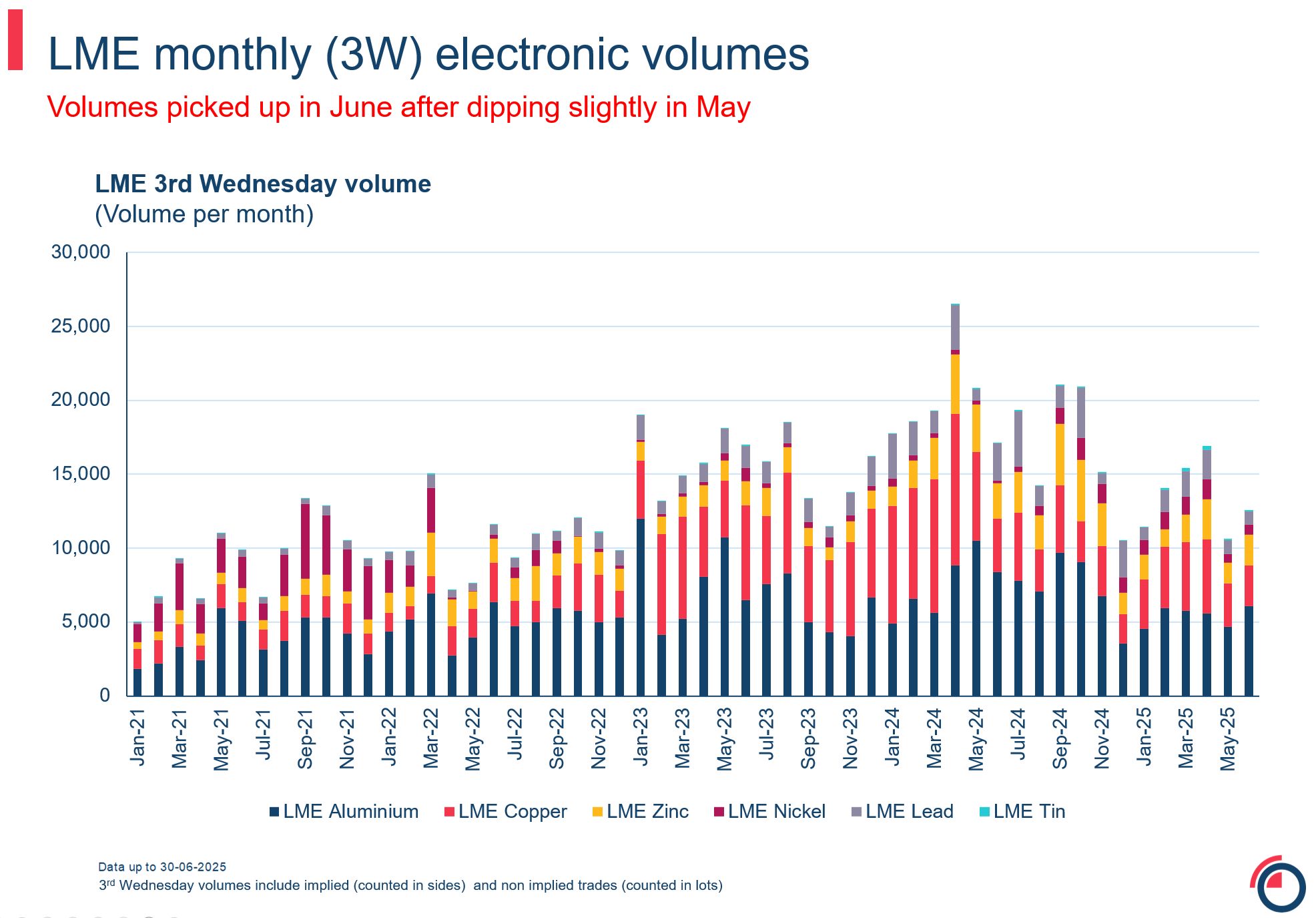 Slide 14 monthly 3W monthly 3W electronic volumes